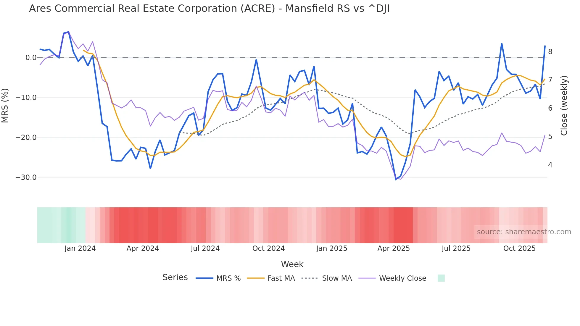 ACRE Mansfield Relative Strength chart