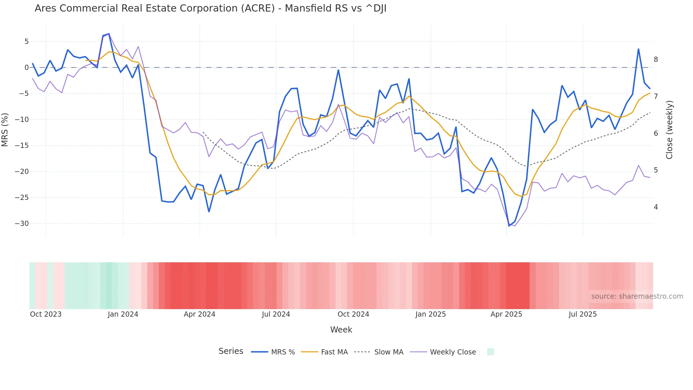 ACRE Mansfield Relative Strength vs ^DJI ACRE Mansfield Relative Strength vs ^DJI โ weekly