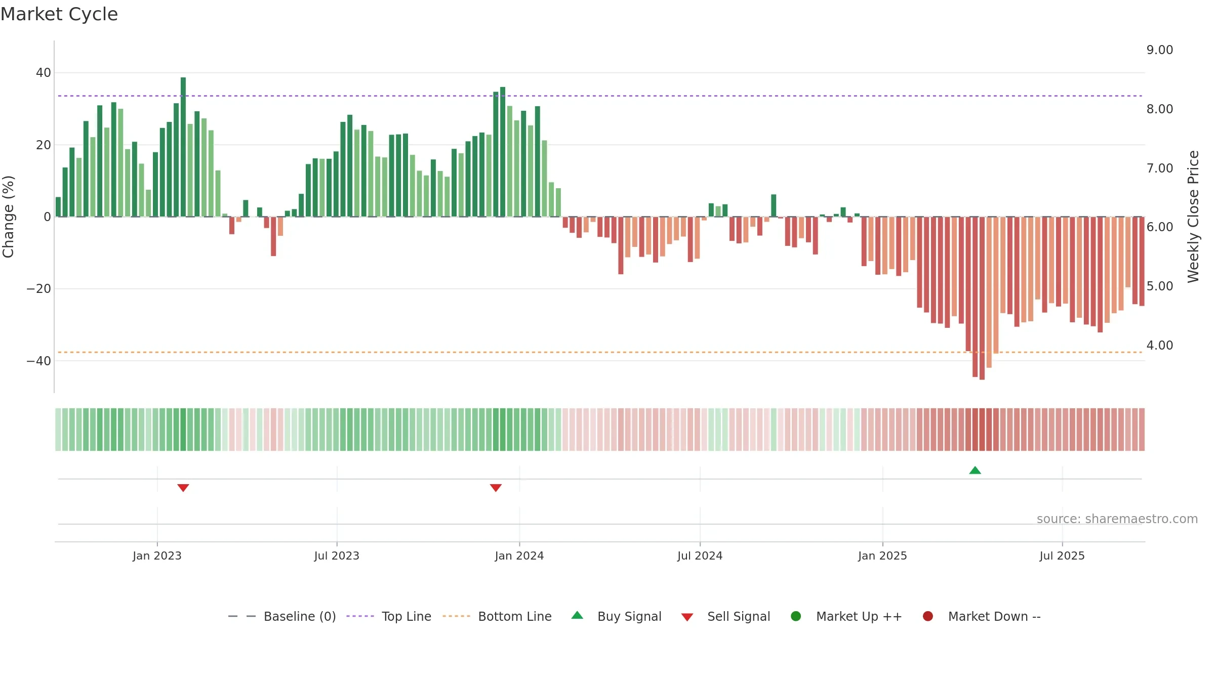 ACRE weekly Market Cycle chart, closing 2025-09-19.