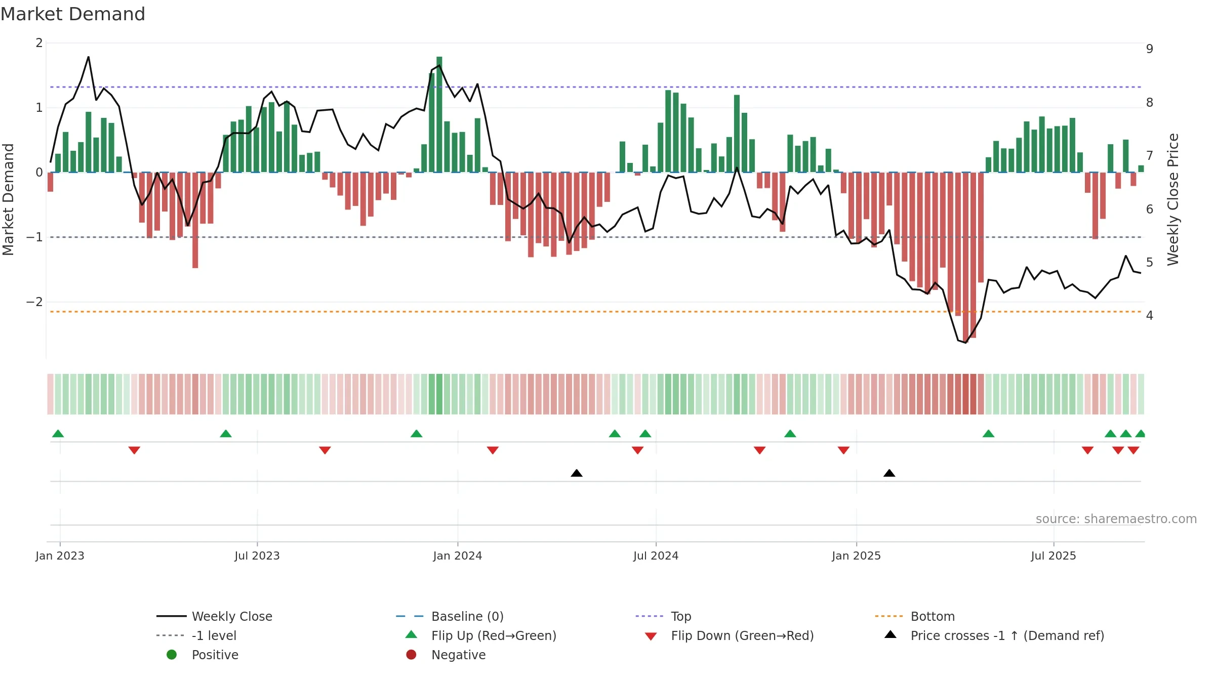 ACRE weekly Market Demand chart, closing 2025-09-19.