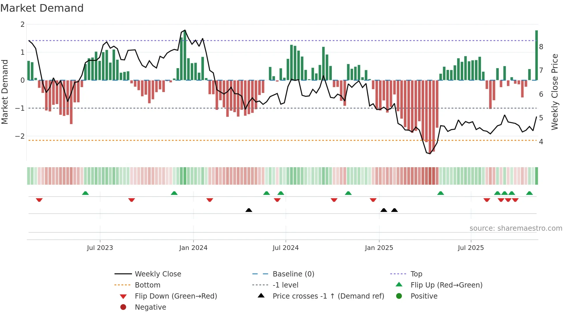 ACRE weekly Market Demand chart