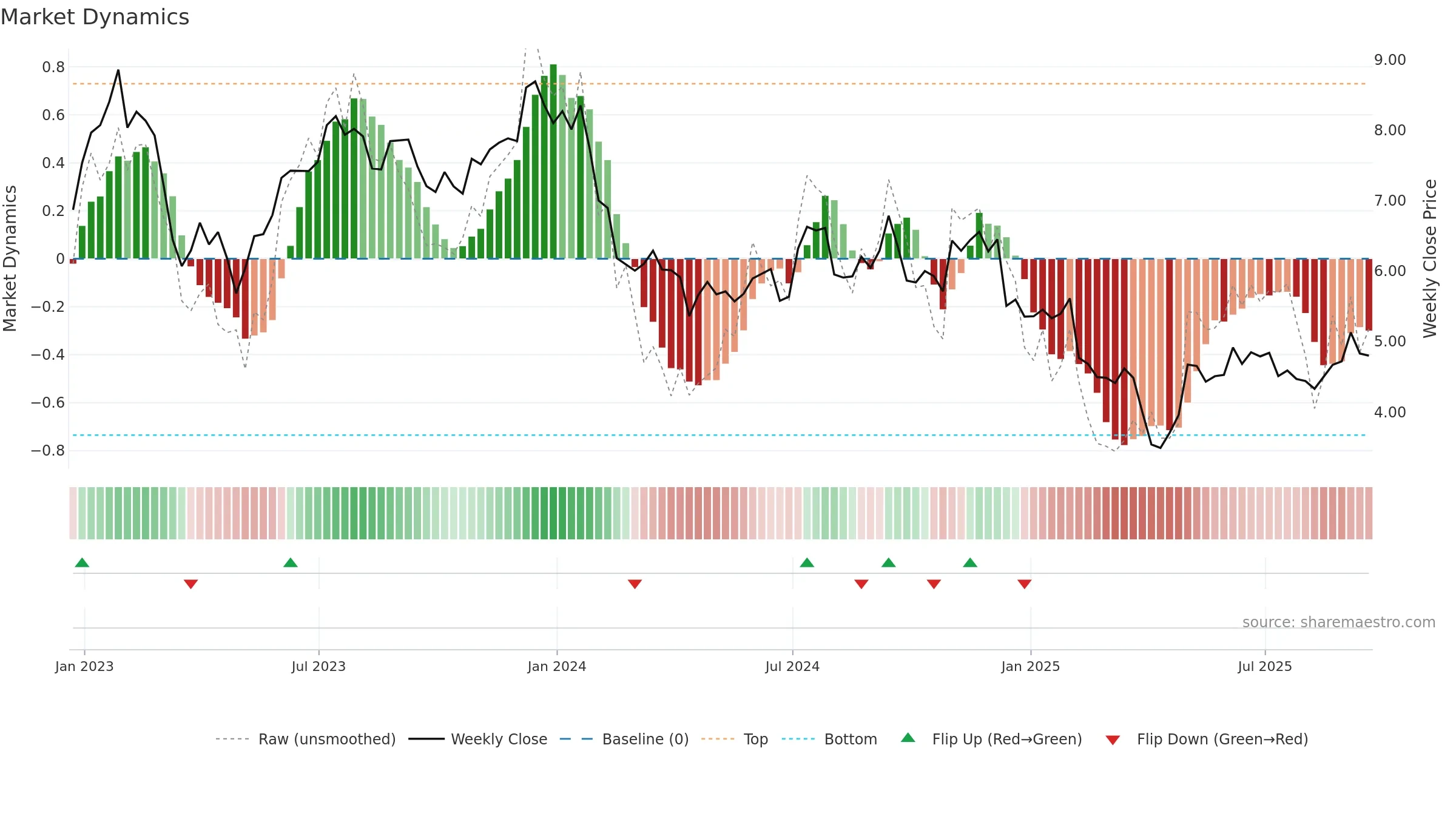 ACRE weekly Market Dynamics chart, closing 2025-09-19.