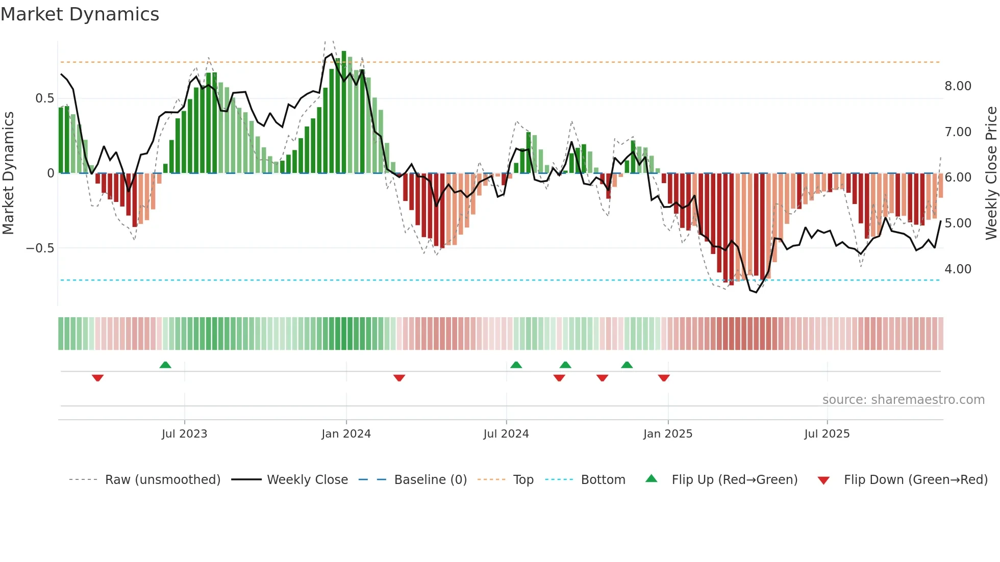 ACRE weekly Market Dynamics chart