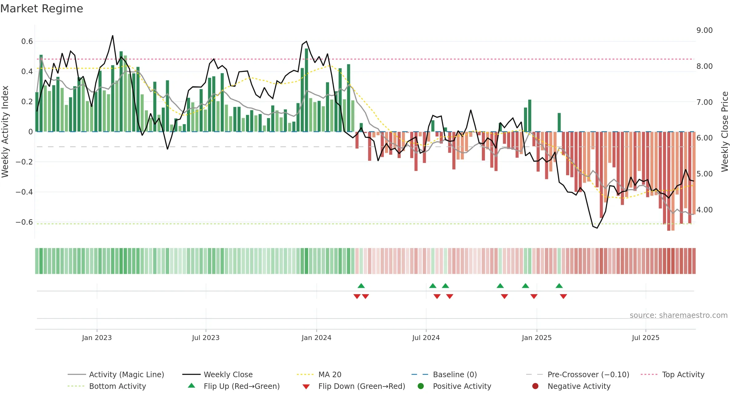 ACRE weekly Market Snapshot chart, closing 2025-09-19.