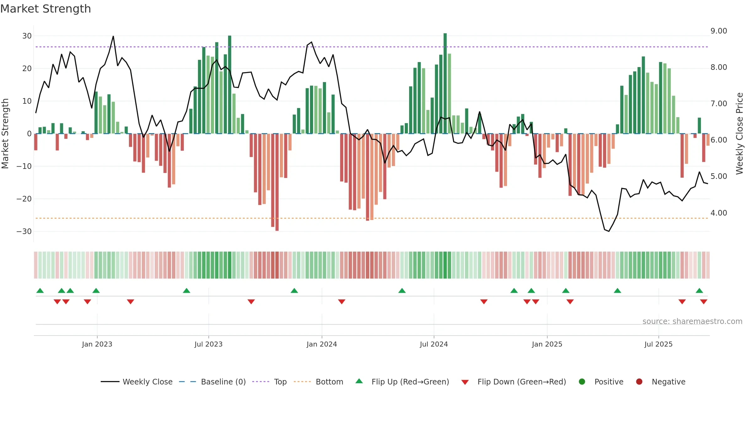 ACRE weekly Market Strength chart, closing 2025-09-19.