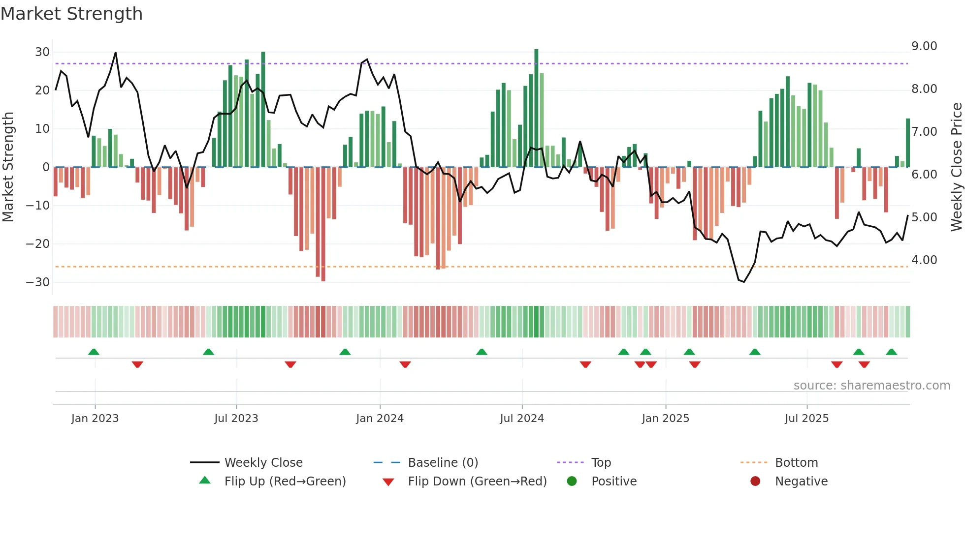 ACRE weekly Market Strength chart