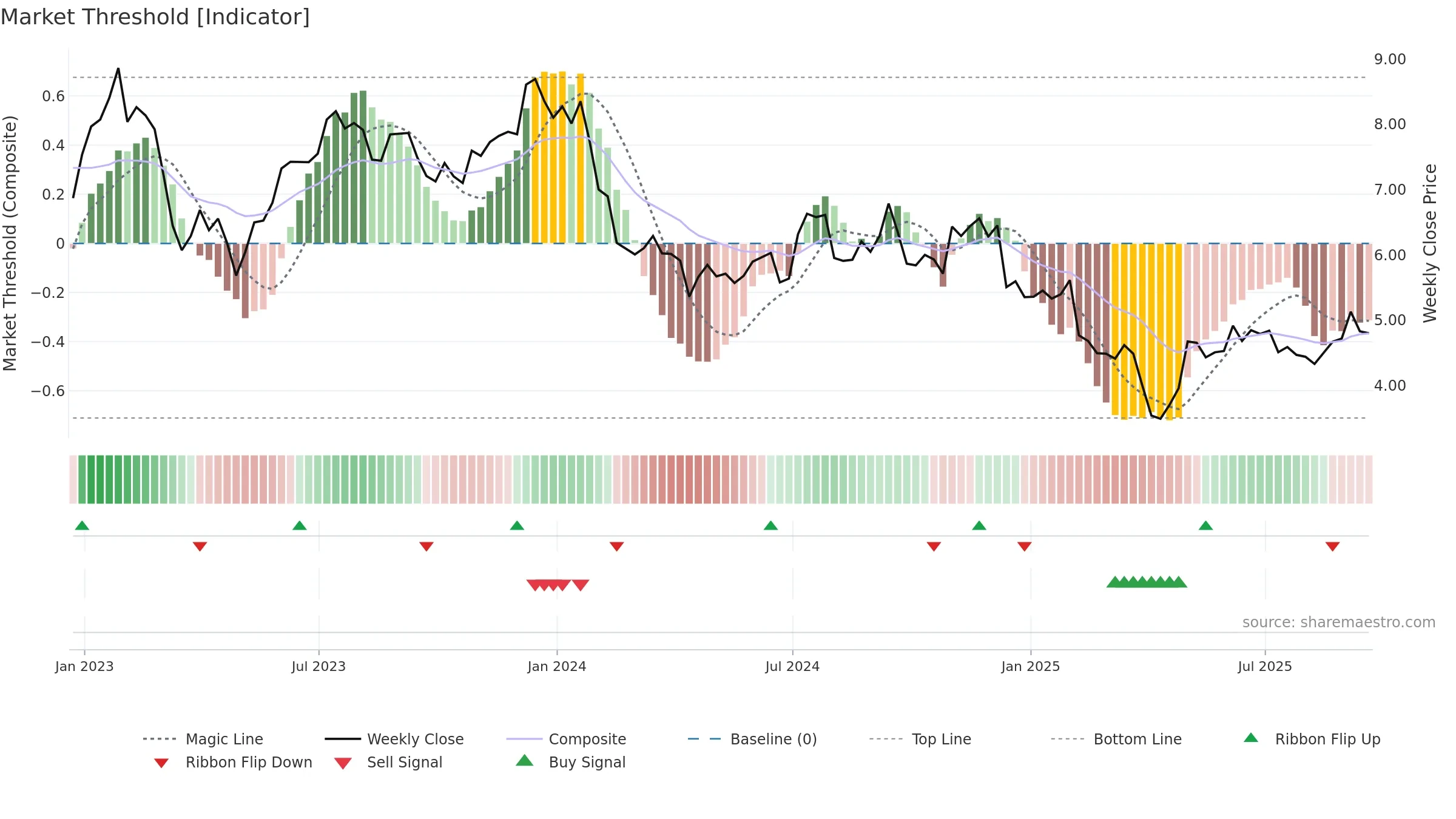 ACRE weekly Market Threshold chart, closing 2025-09-19.