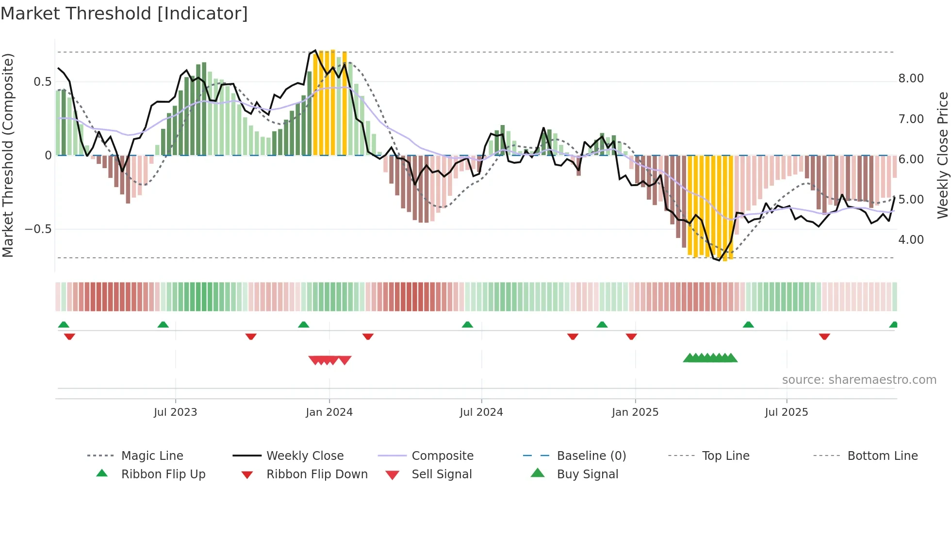ACRE weekly Market Threshold chart