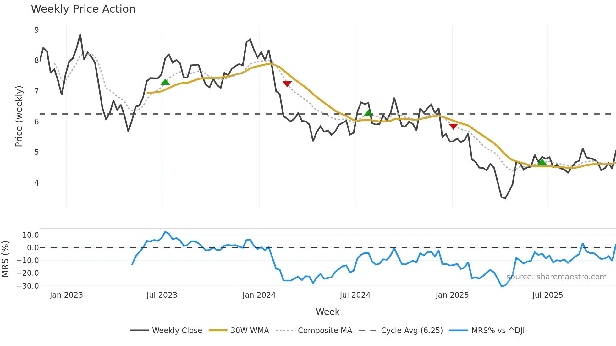 ACRE weekly Price Action chart, closing 2025-11-07