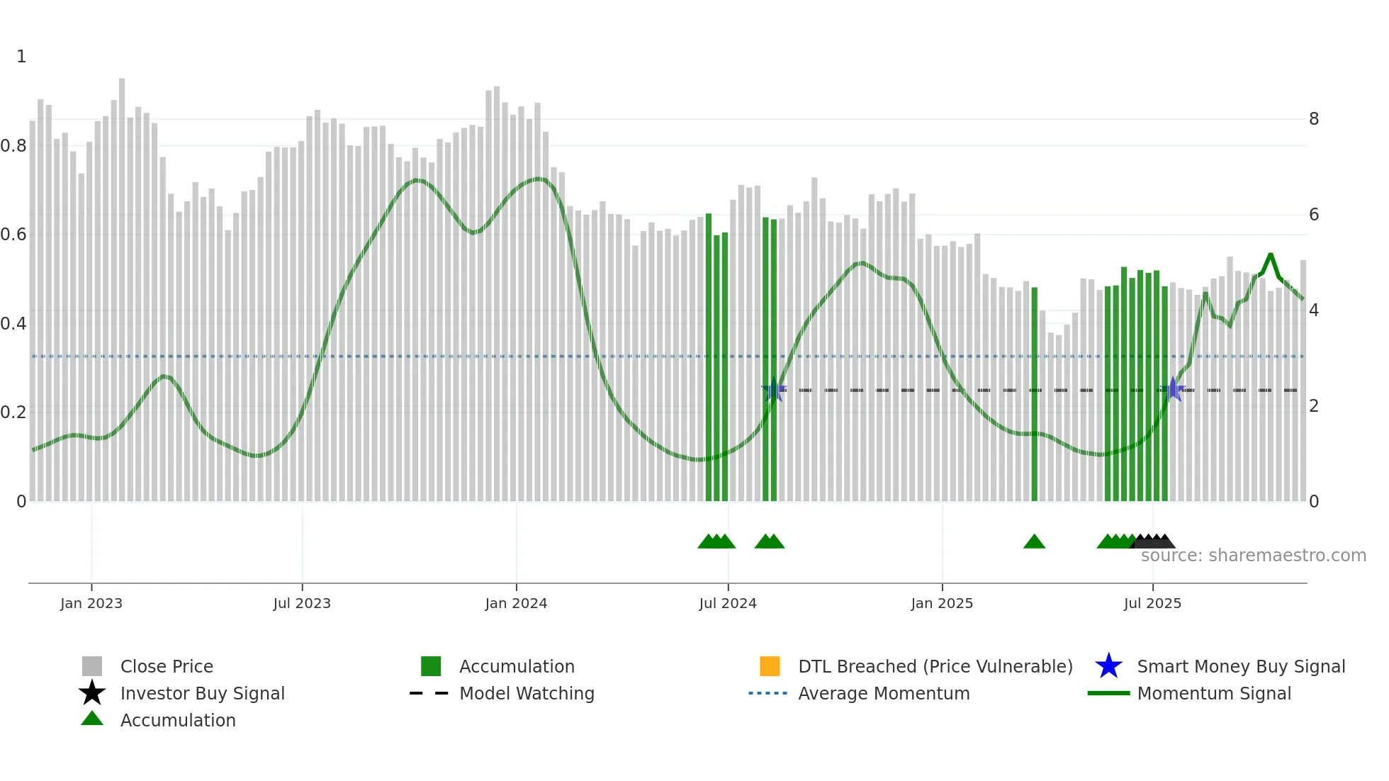 ACRE weekly Smart Money chart