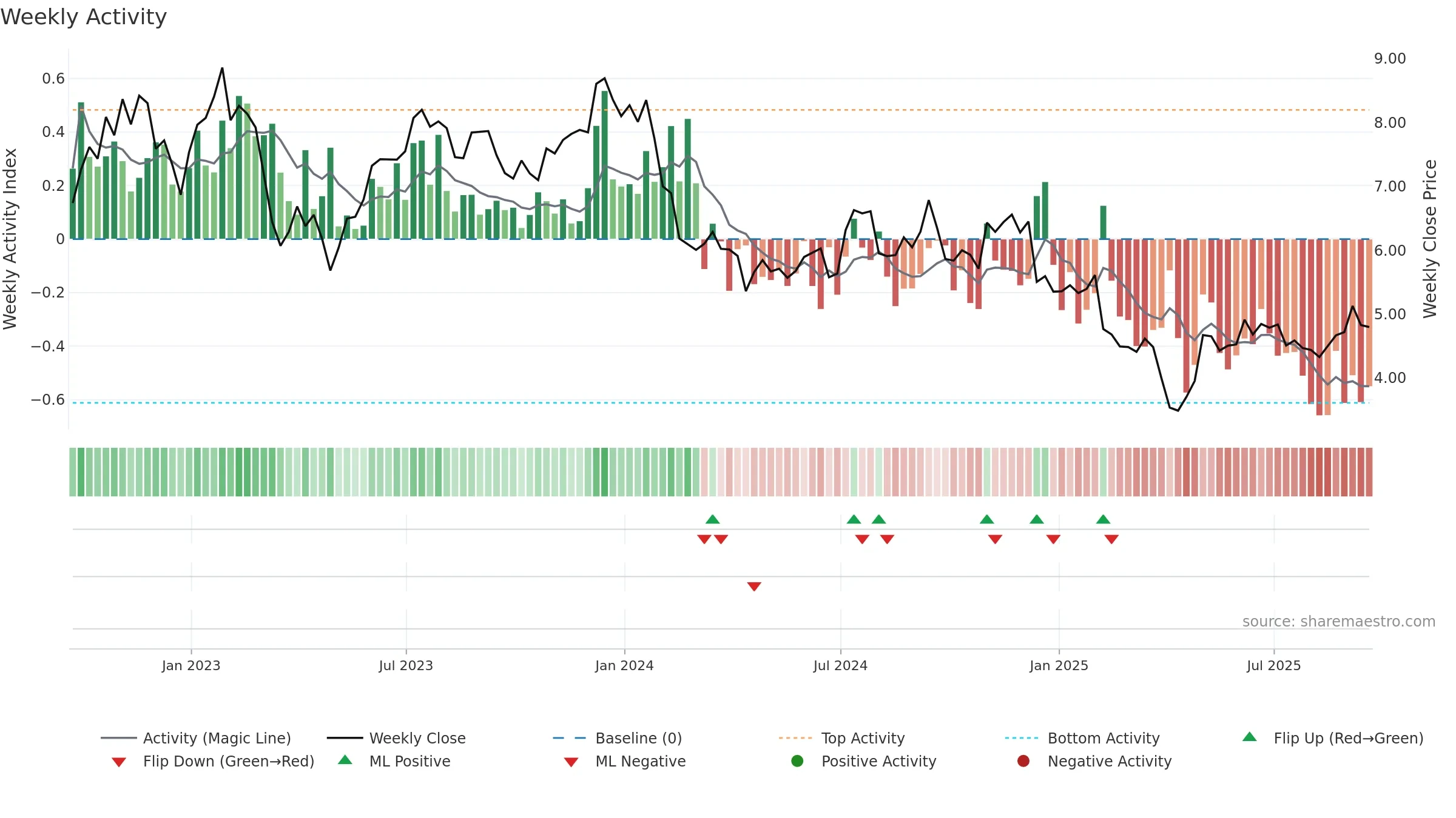 ACRE weekly Activity chart, closing 2025-09-19.