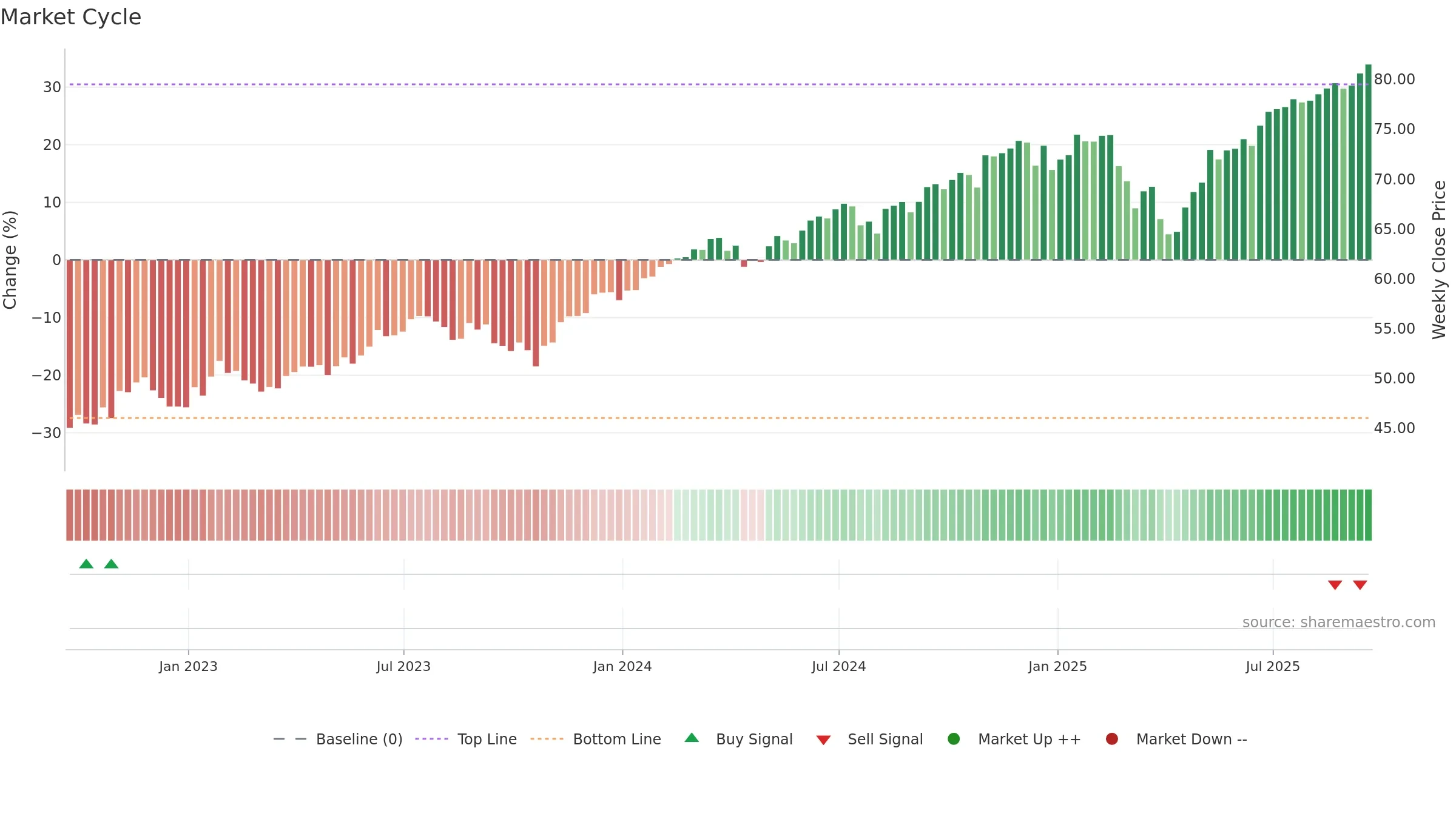 CATH weekly Market Cycle chart, closing 2025-09-19.