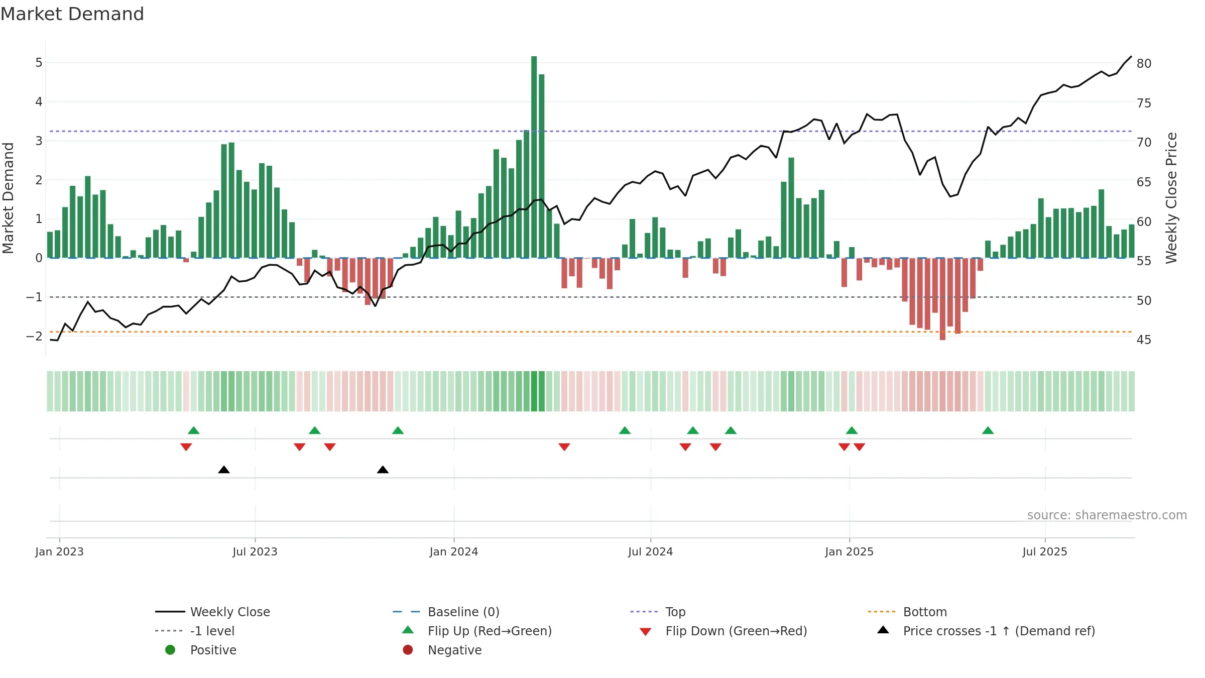 CATH weekly Market Demand chart, closing 2025-09-19.