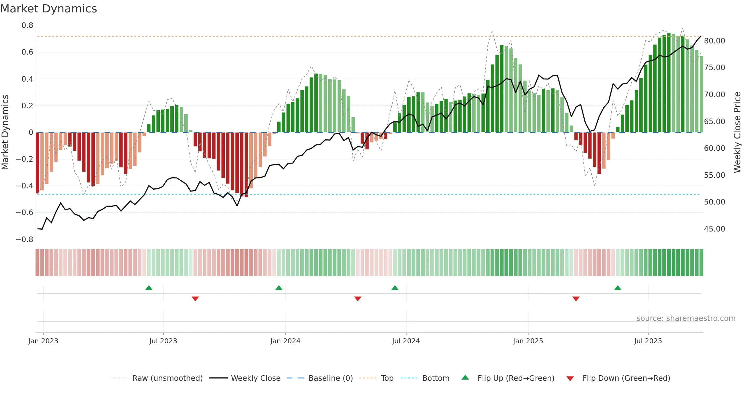 CATH weekly Market Dynamics chart, closing 2025-09-19.
