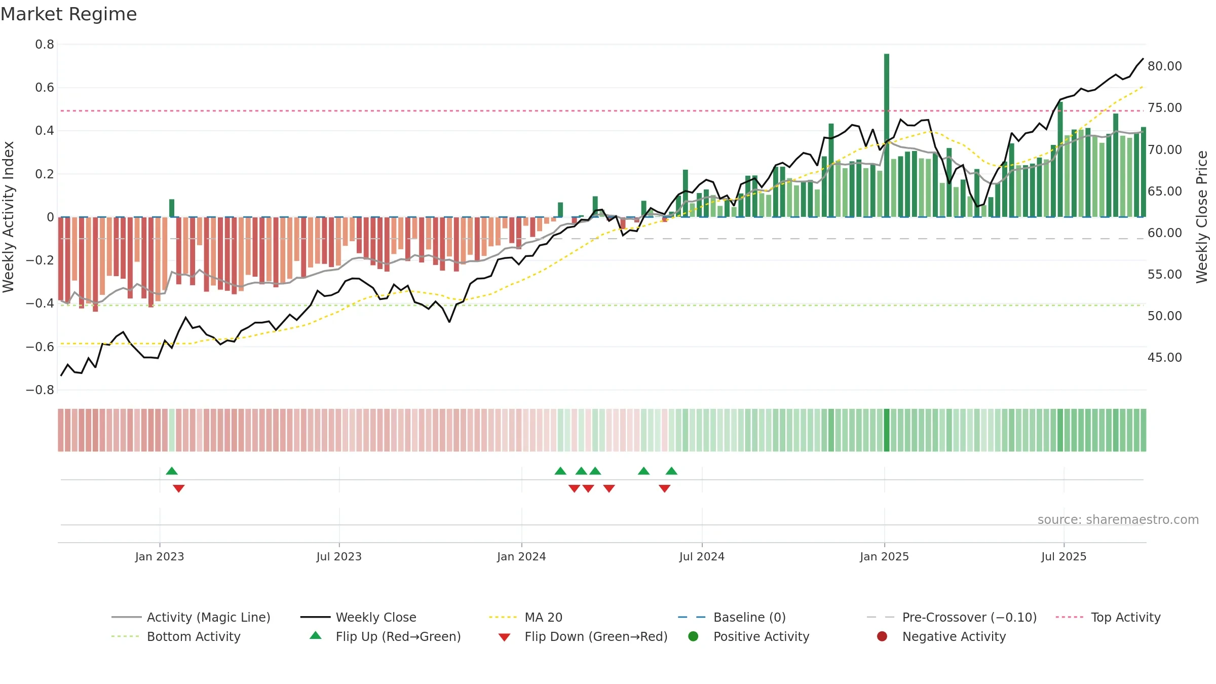 CATH weekly Market Snapshot chart, closing 2025-09-19.