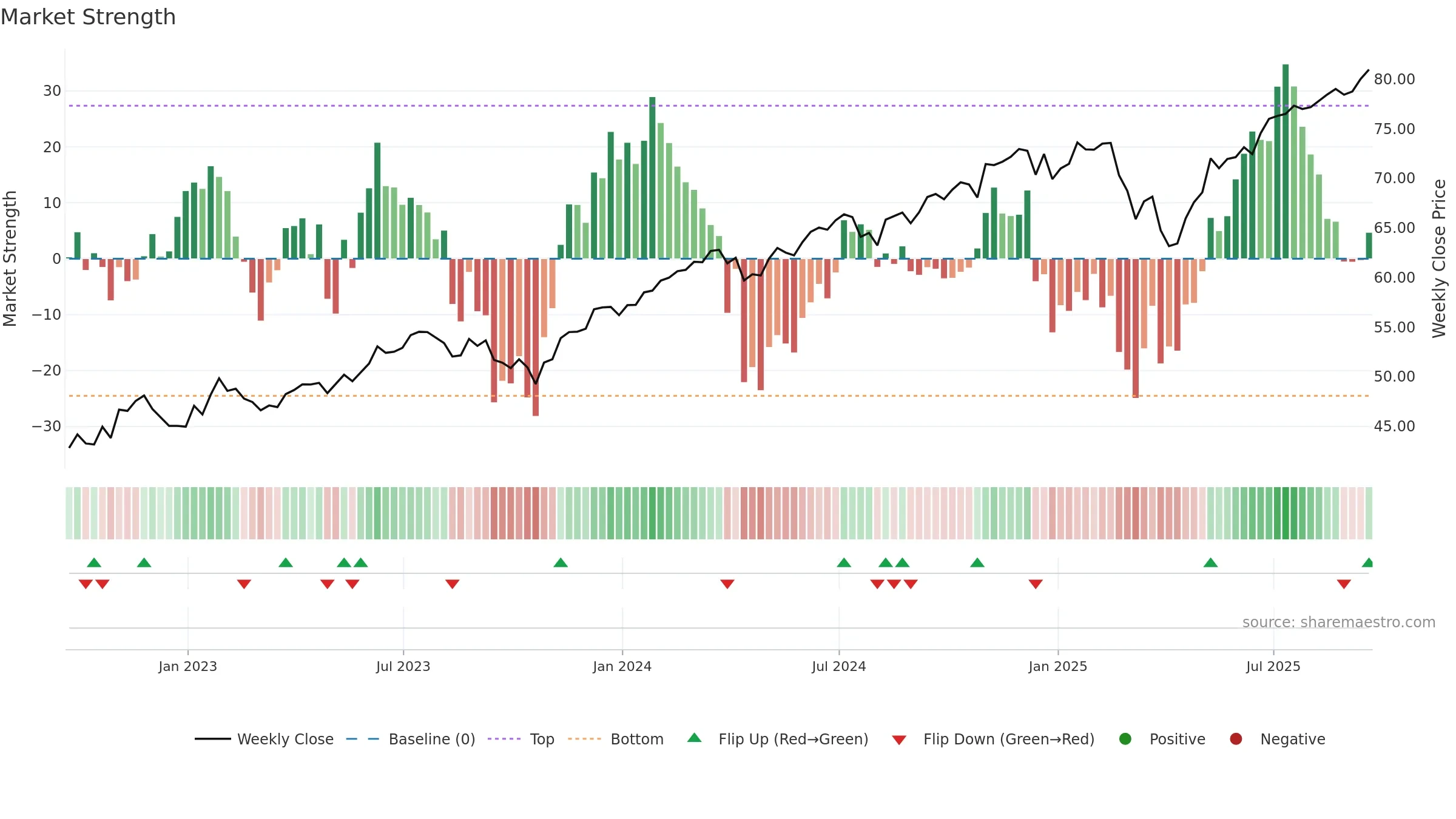 CATH weekly Market Strength chart, closing 2025-09-19.