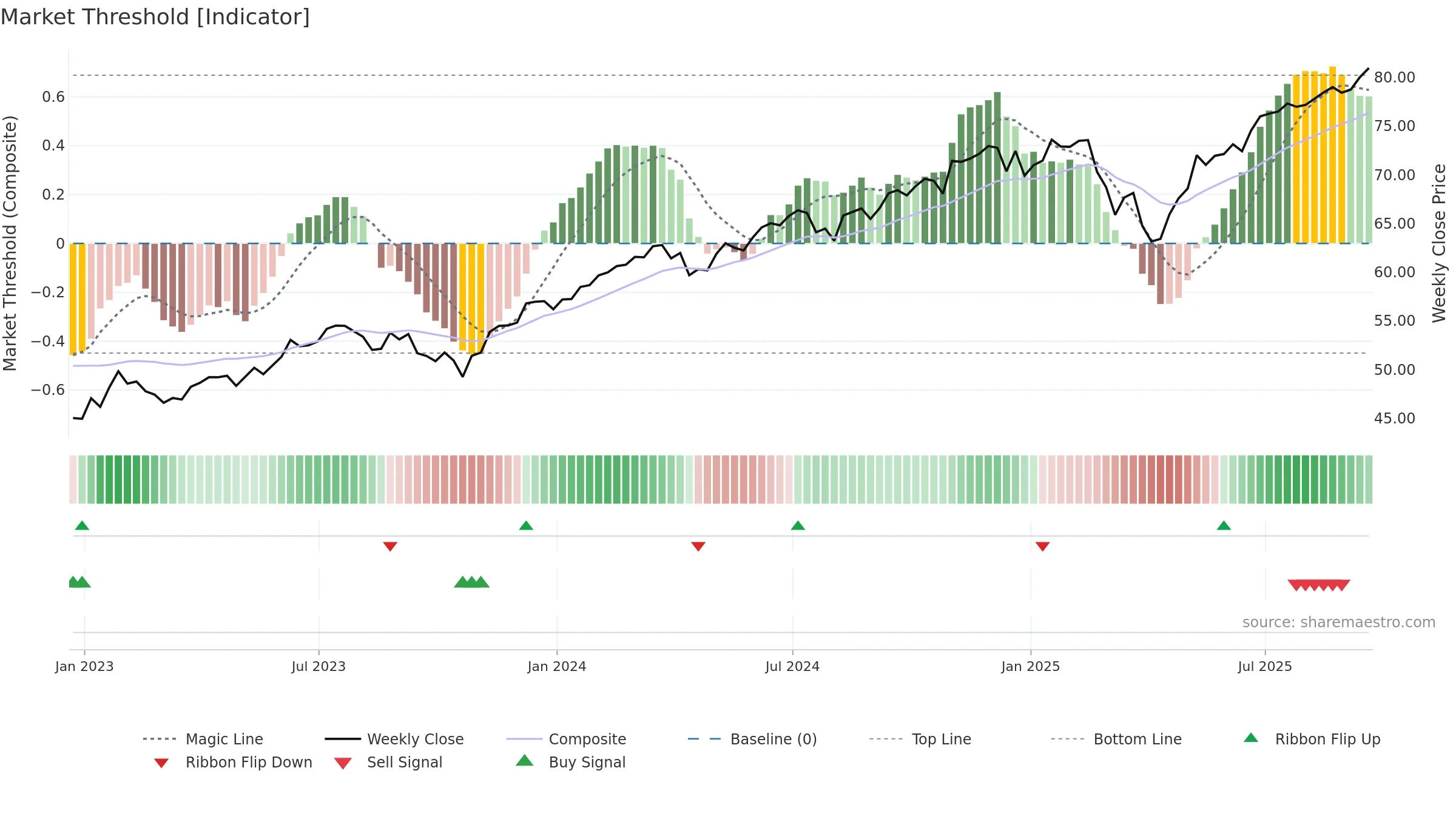 CATH weekly Market Threshold chart, closing 2025-09-19.