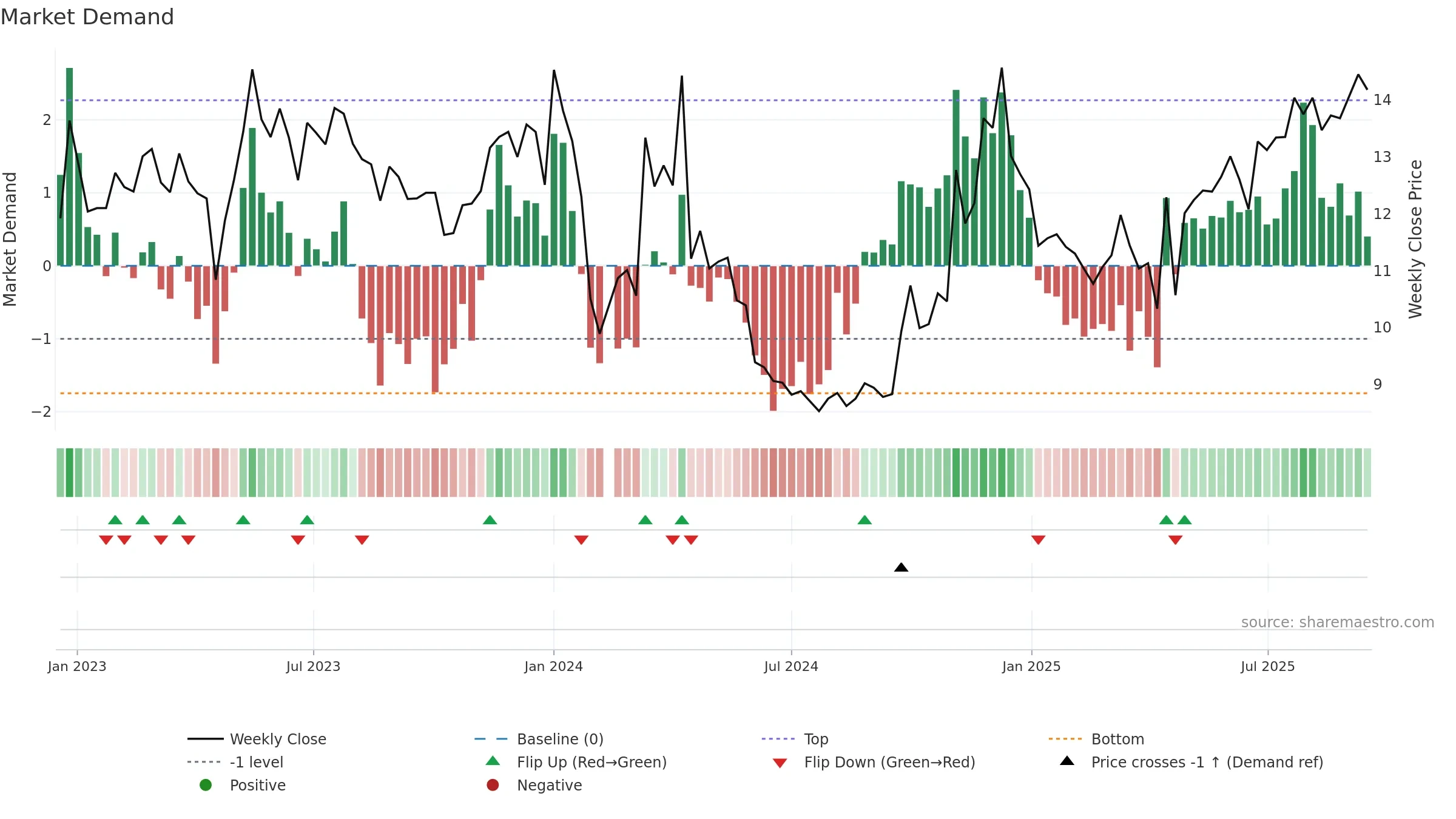 002780 weekly Market Demand chart, closing 2025-09-15.