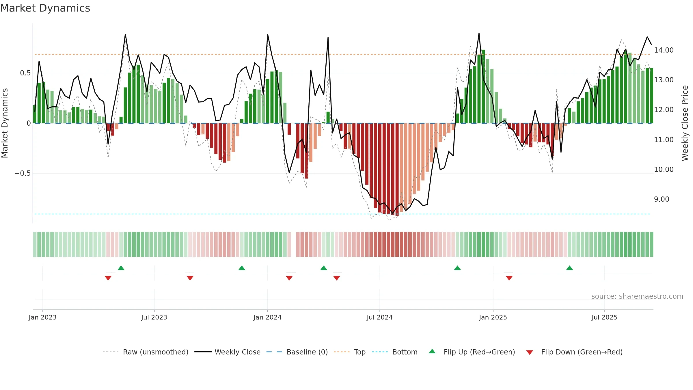 002780 weekly Market Dynamics chart, closing 2025-09-15.
