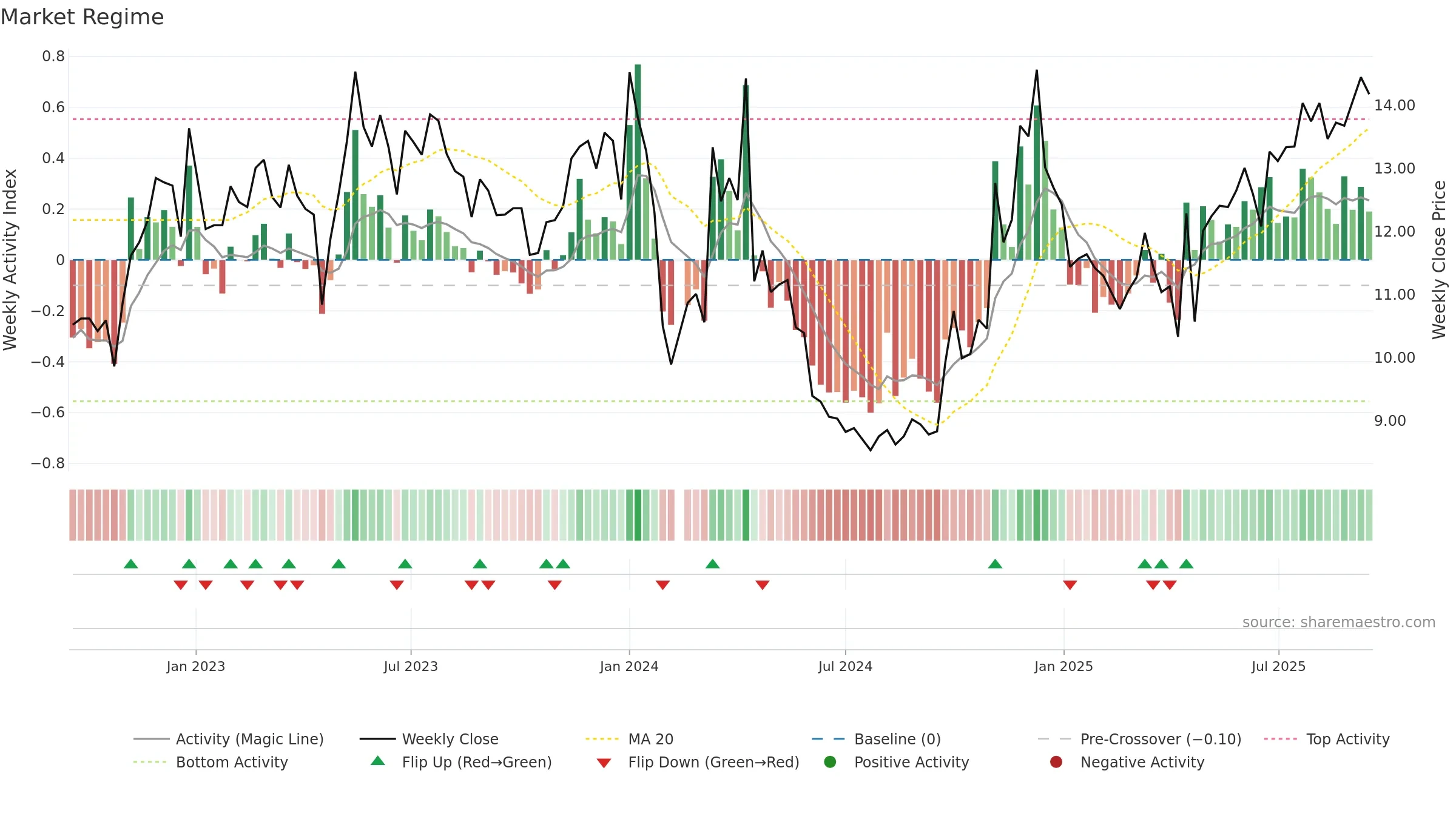 002780 weekly Market Snapshot chart, closing 2025-09-15.