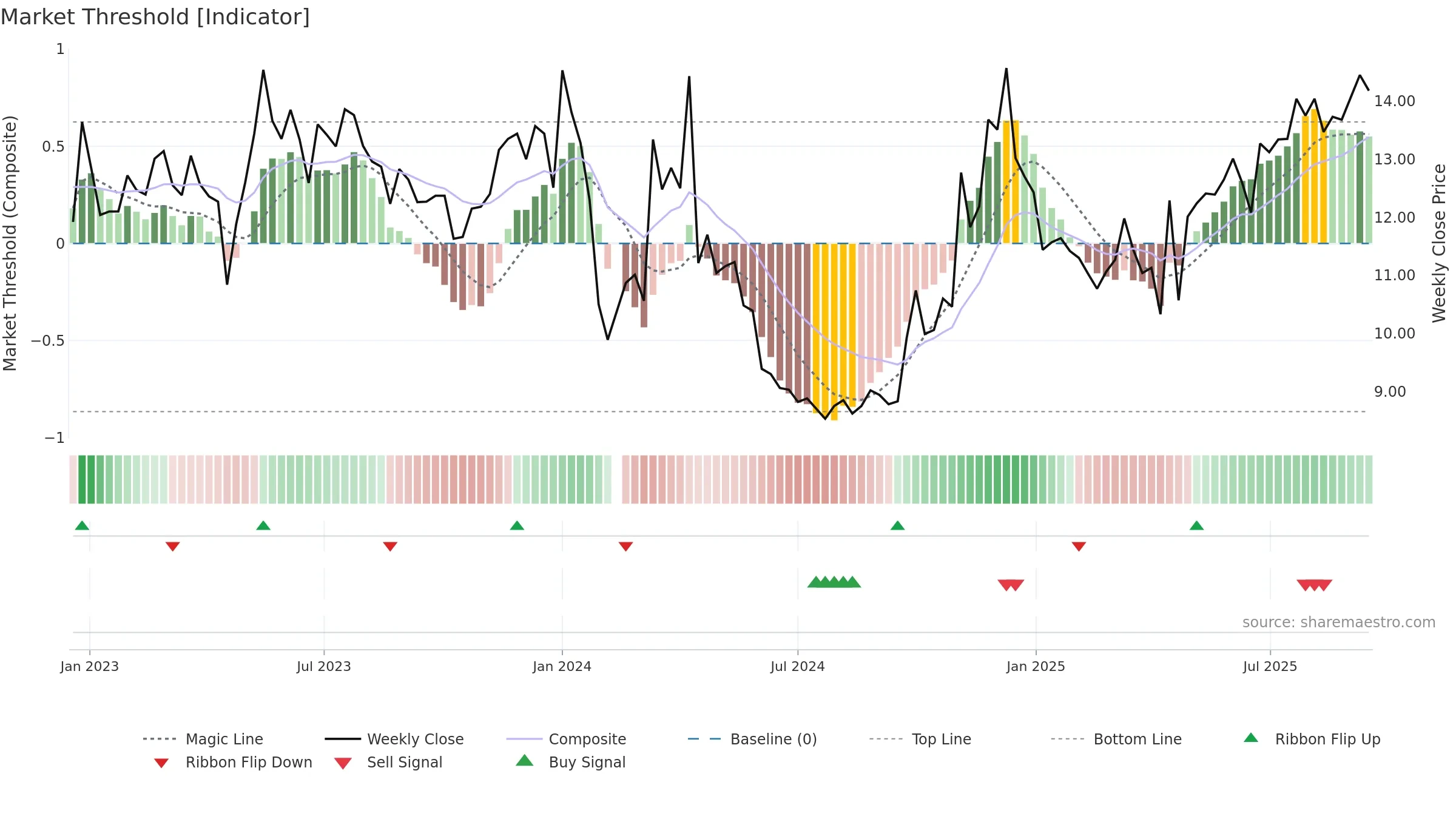 002780 weekly Market Threshold chart, closing 2025-09-15.