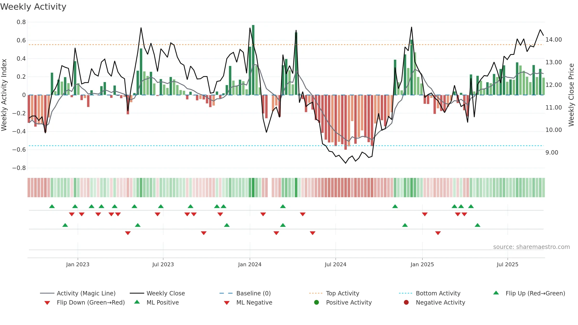 002780 weekly Activity chart, closing 2025-09-15.