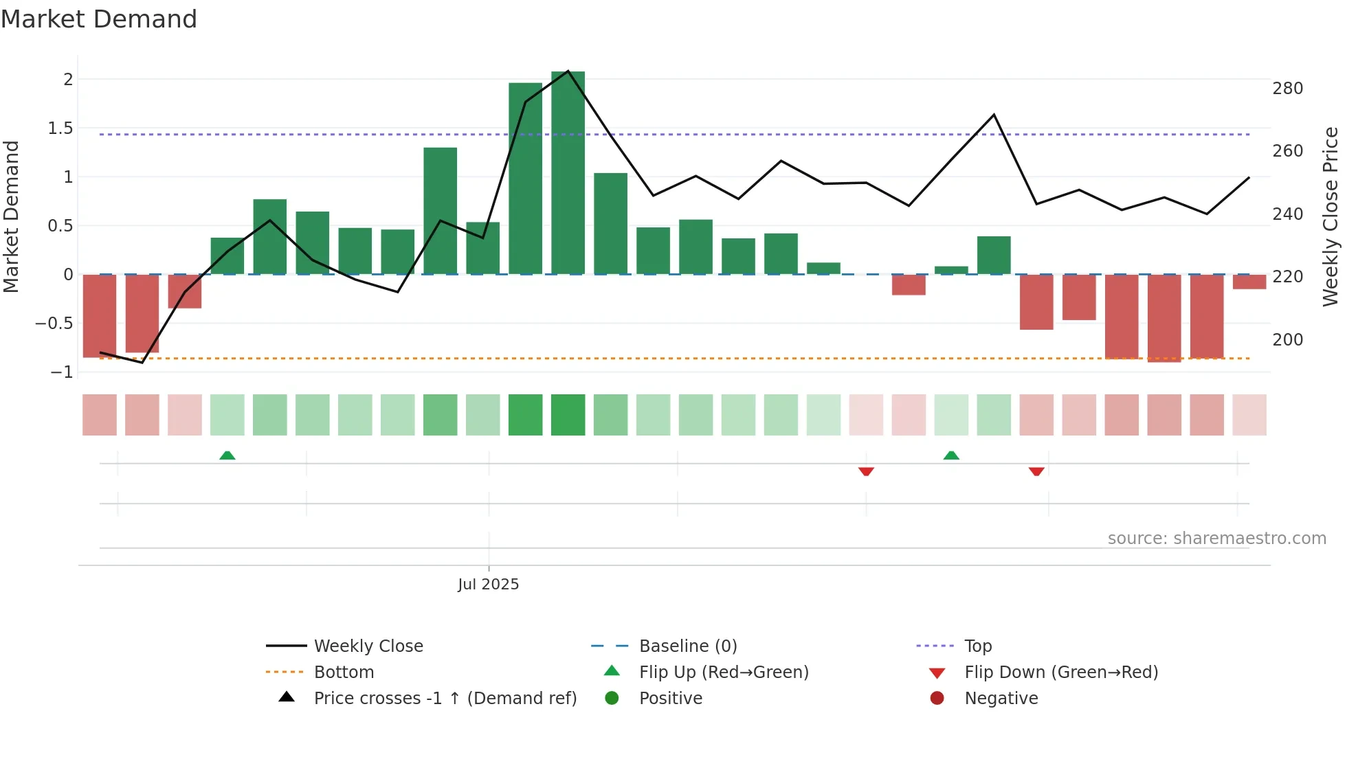 EIEL weekly Market Demand chart