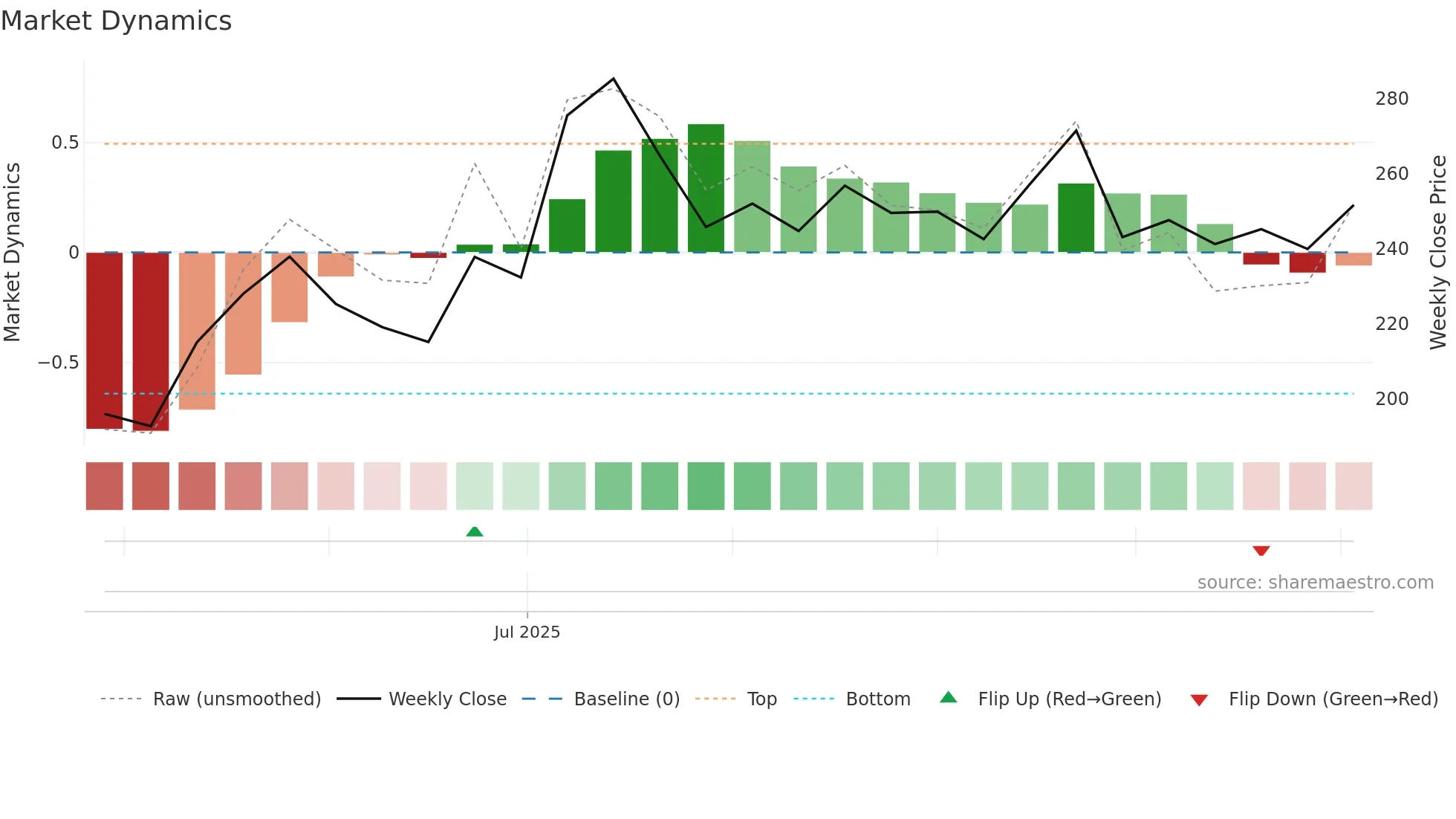 EIEL weekly Market Dynamics chart