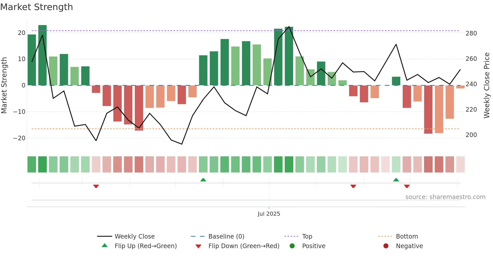 EIEL weekly Market Strength chart