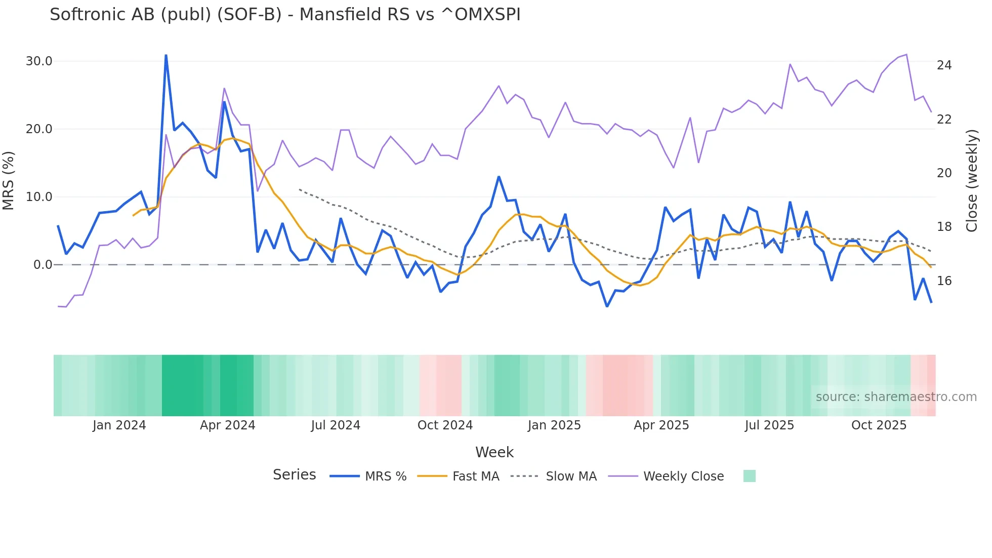 SOF-B Mansfield Relative Strength chart