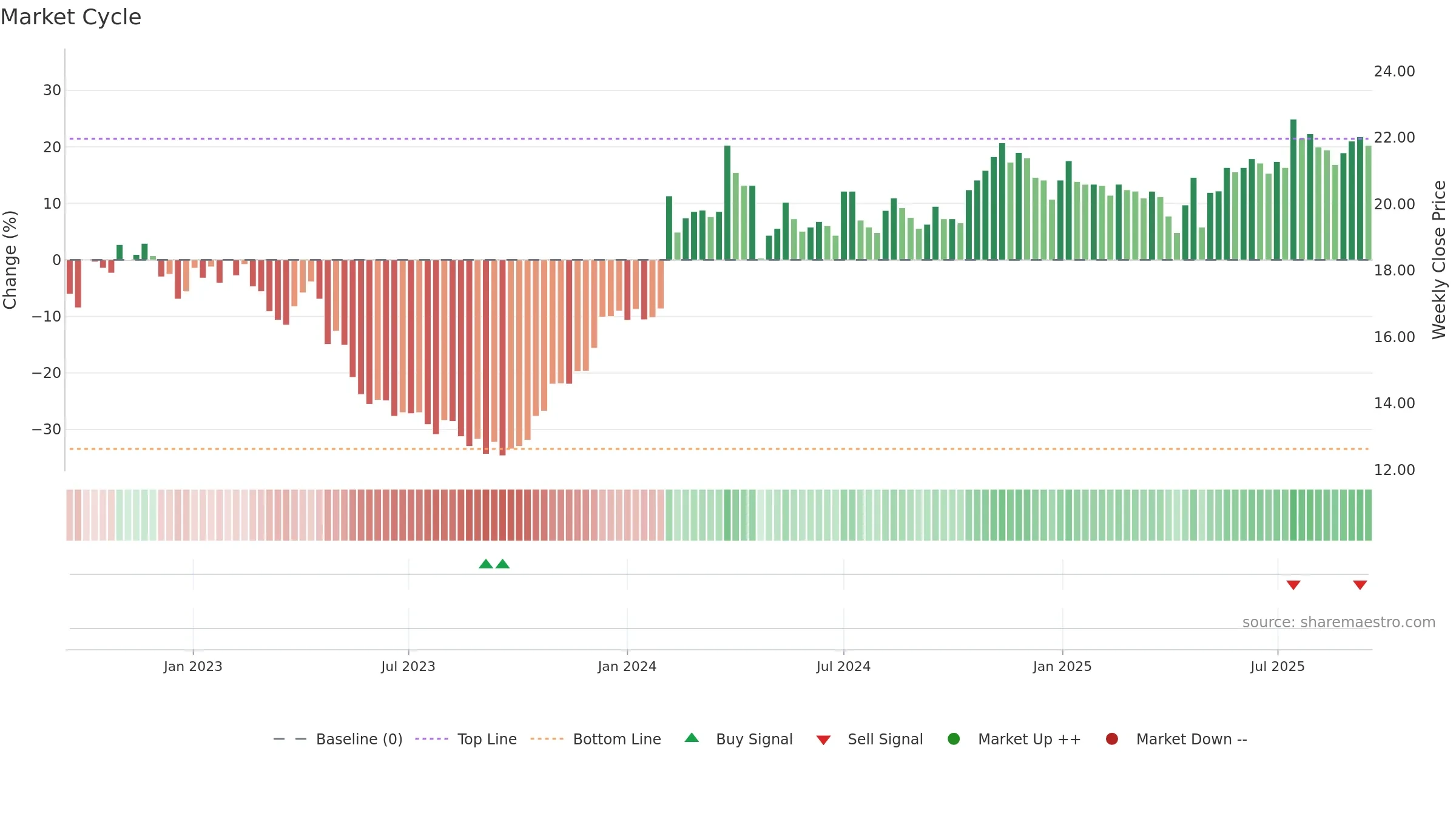 SOF-B weekly Market Cycle chart, closing 2025-09-15.