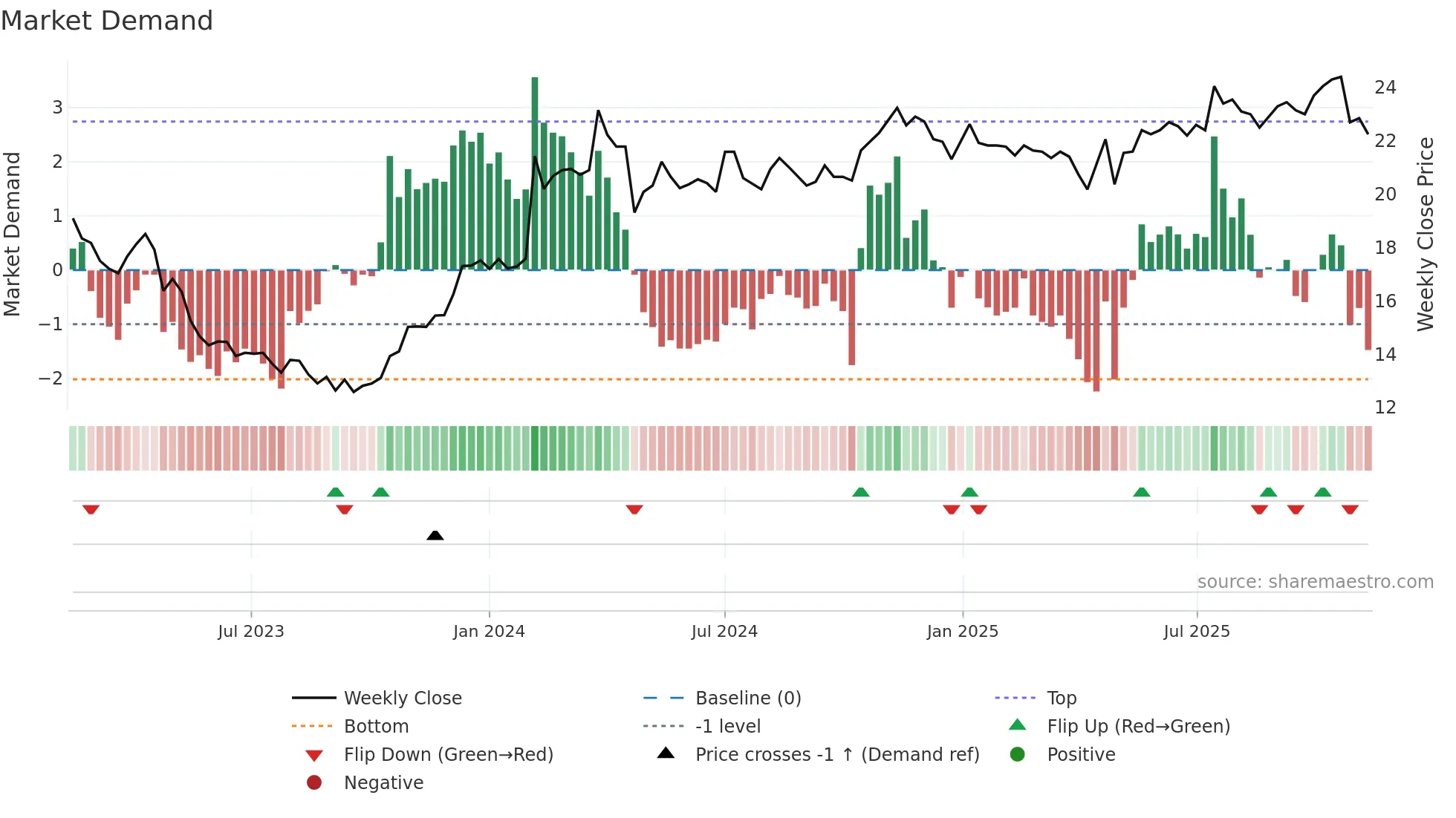 SOF-B weekly Market Demand chart