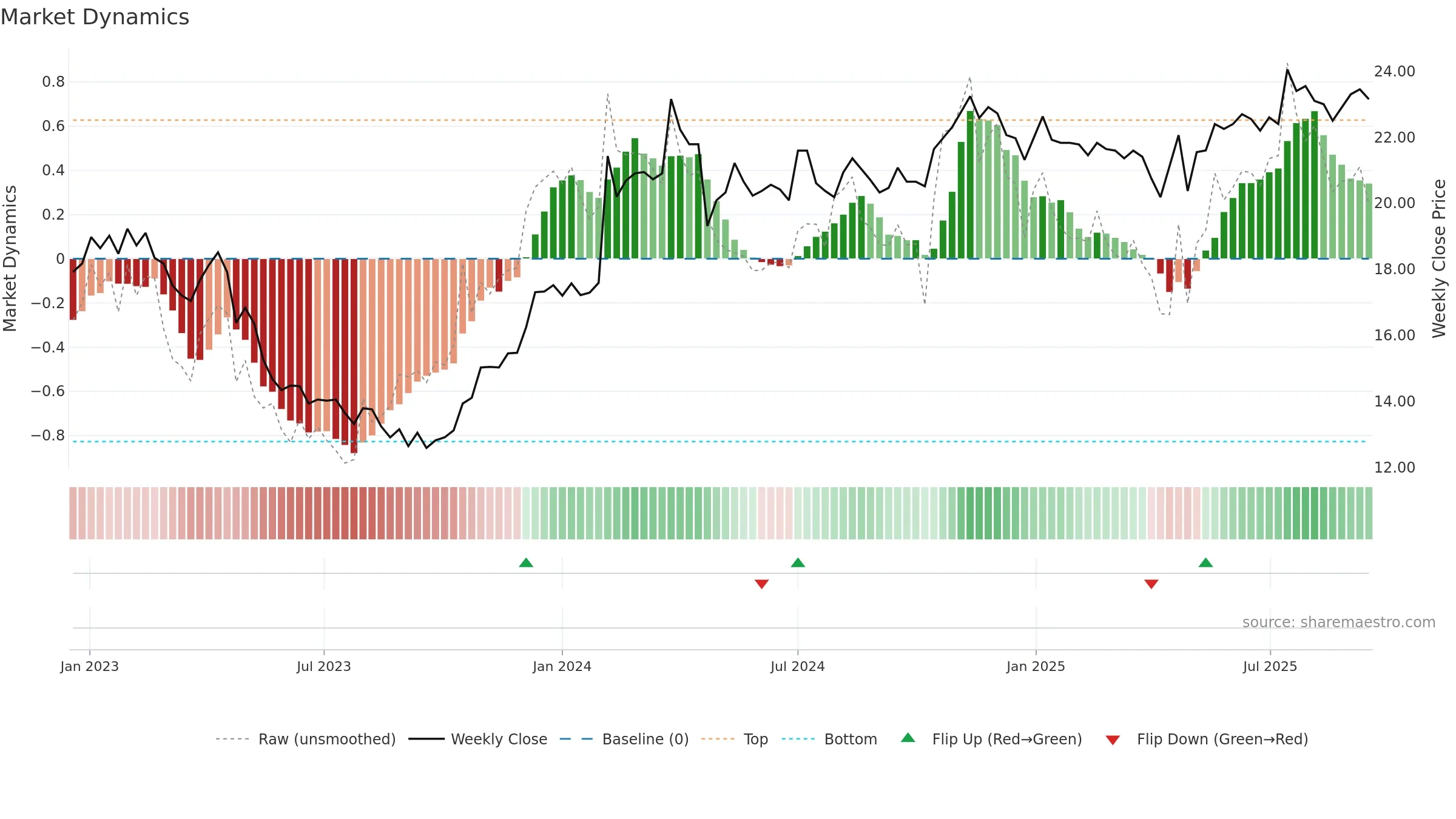 SOF-B weekly Market Dynamics chart, closing 2025-09-15.