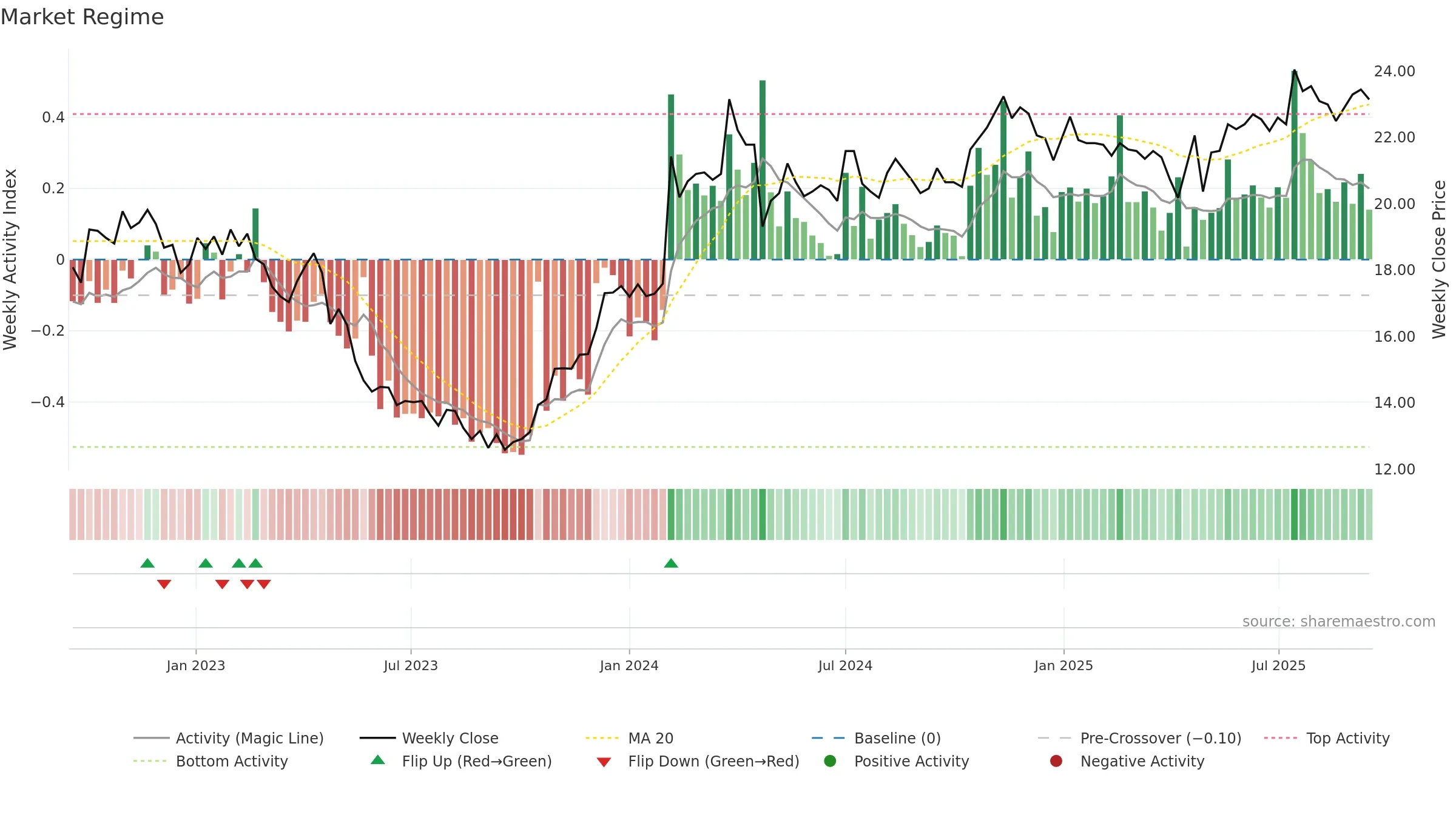 SOF-B weekly Market Snapshot chart, closing 2025-09-15.
