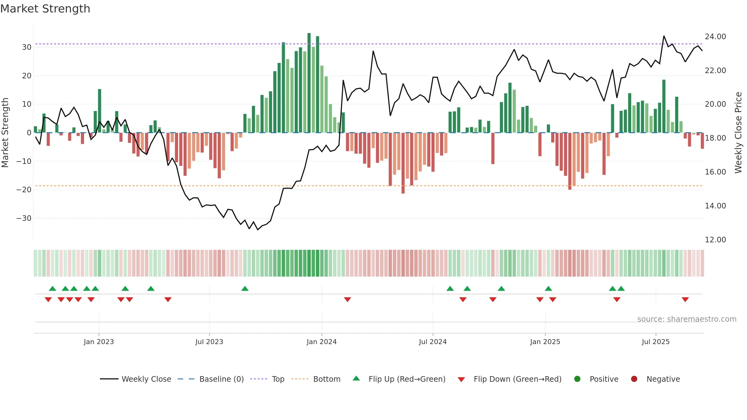 SOF-B weekly Market Strength chart, closing 2025-09-15.