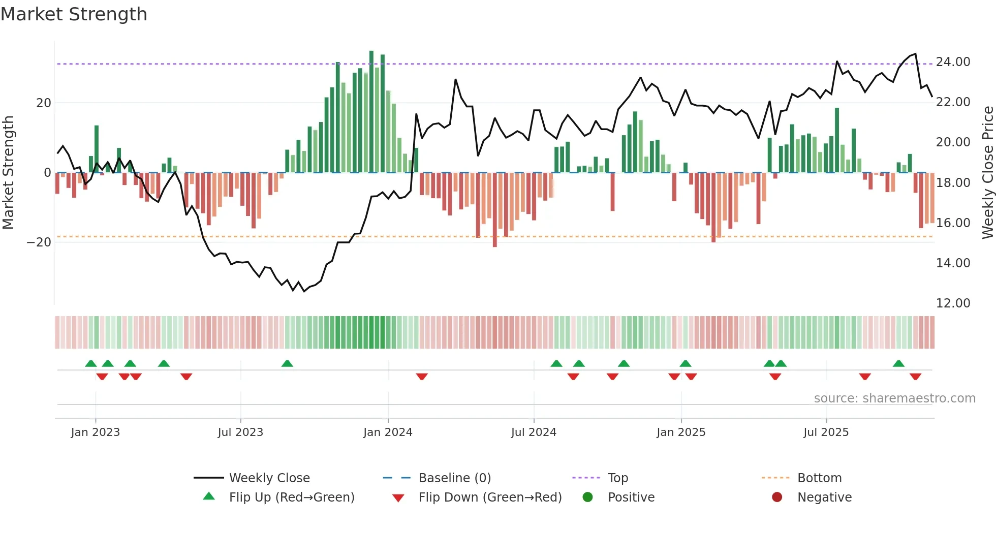SOF-B weekly Market Strength chart