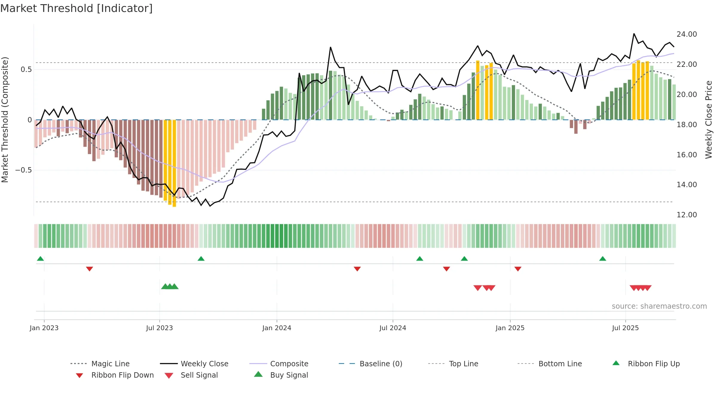 SOF-B weekly Market Threshold chart, closing 2025-09-15.