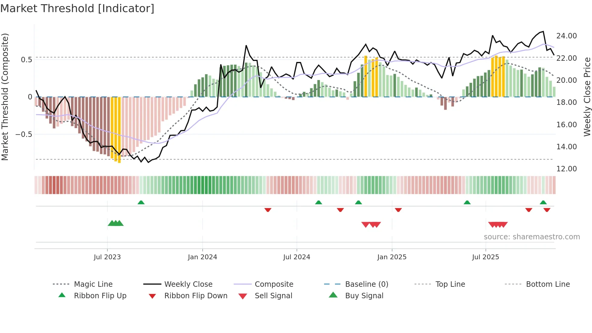 SOF-B weekly Market Threshold chart