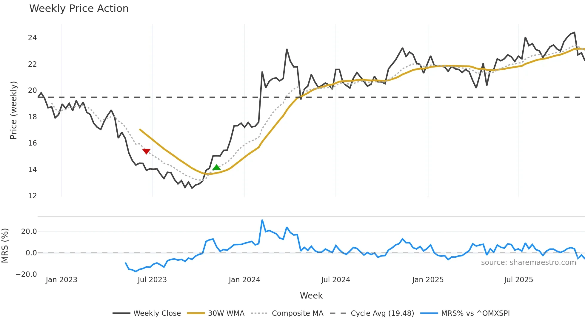 SOF-B weekly Price Action chart, closing 2025-11-10