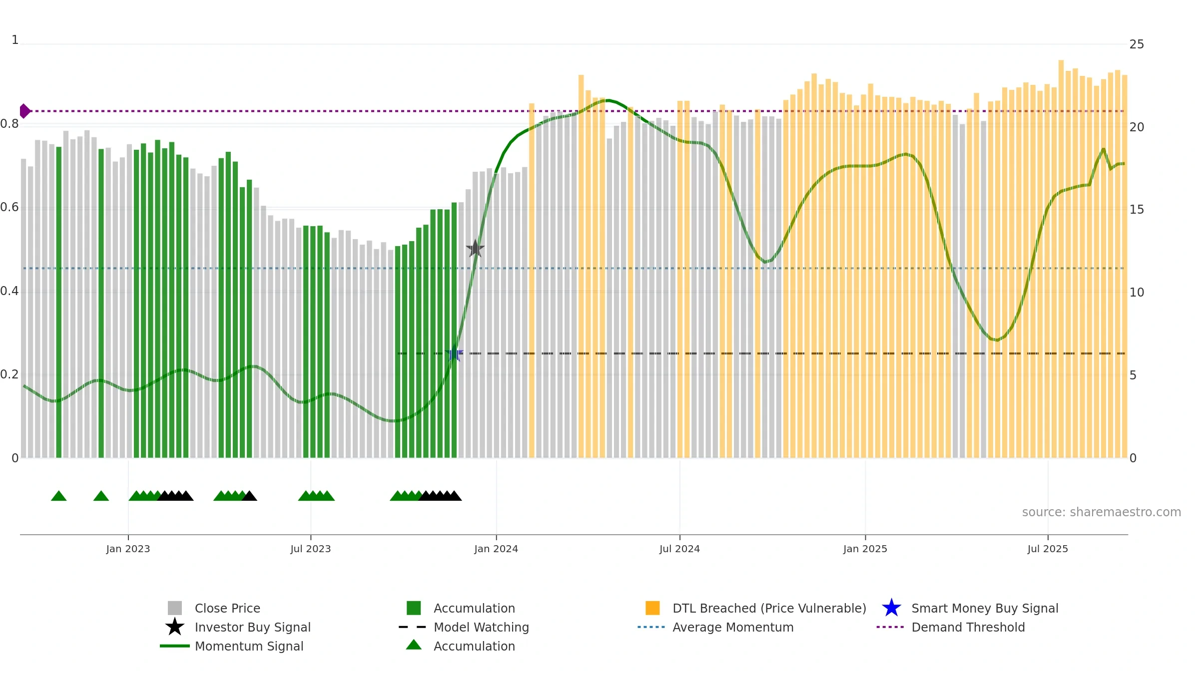 SOF-B weekly Smart Money chart, closing 2025-09-15.