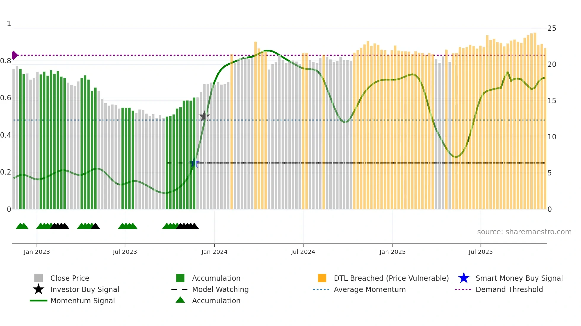 SOF-B weekly Smart Money chart