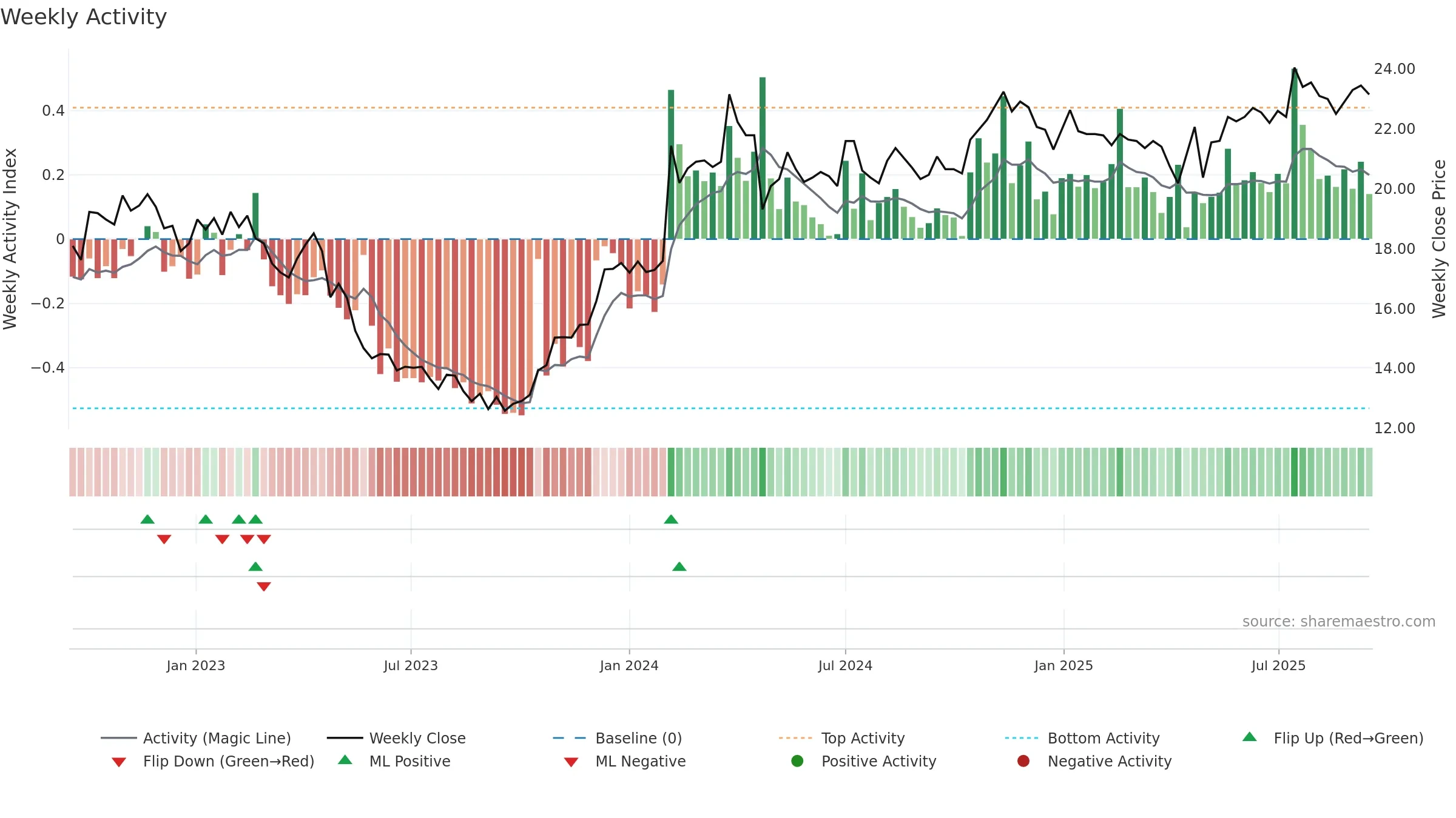SOF-B weekly Activity chart, closing 2025-09-15.