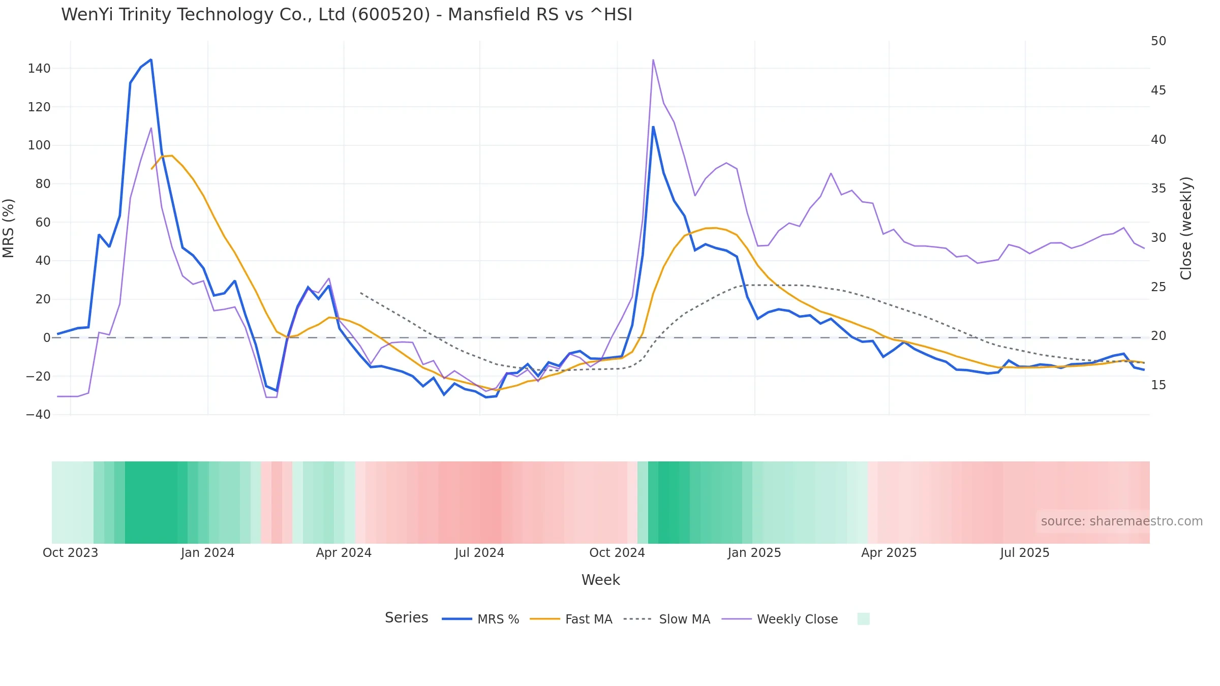 600520 Mansfield Relative Strength vs ^HSI 600520 Mansfield Relative Strength vs ^HSI — weekly