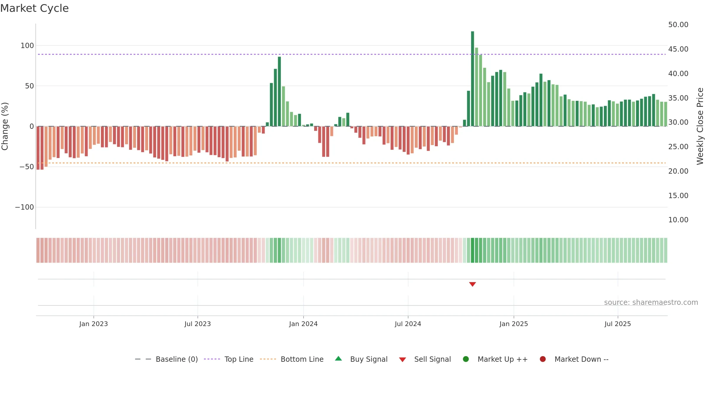 600520 weekly Market Cycle chart, closing 2025-09-22.