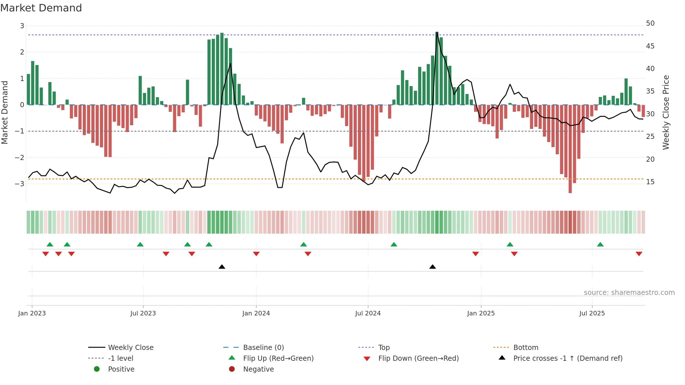 600520 weekly Market Demand chart, closing 2025-09-22.