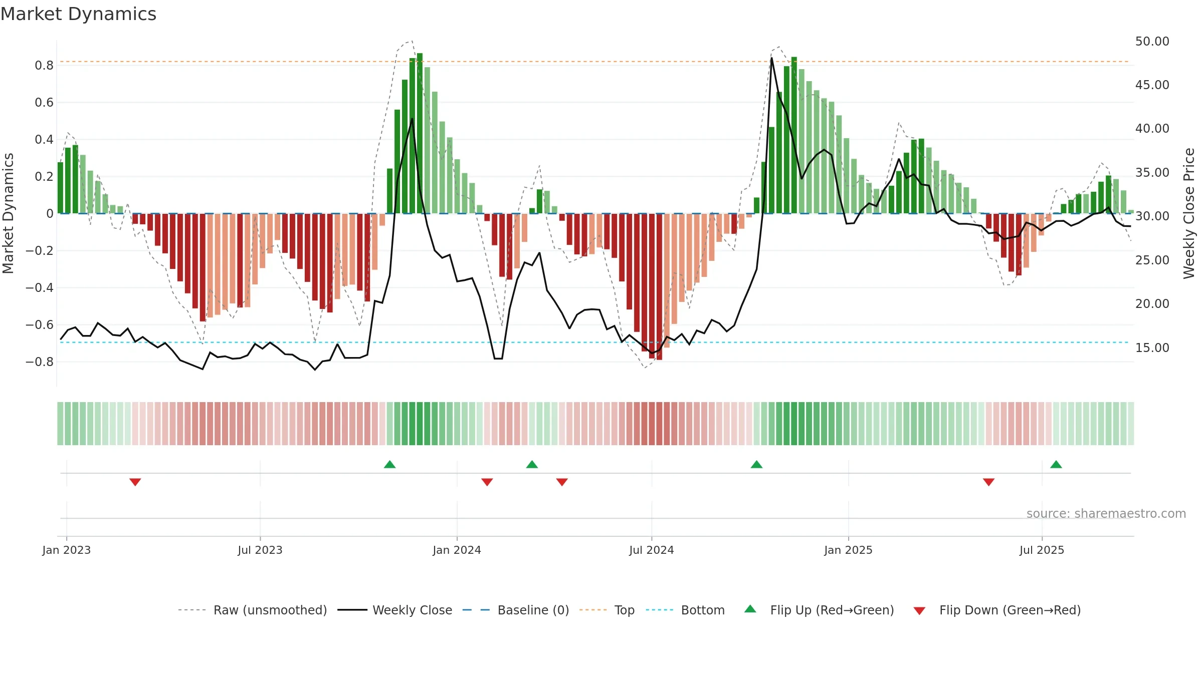 600520 weekly Market Dynamics chart, closing 2025-09-22.