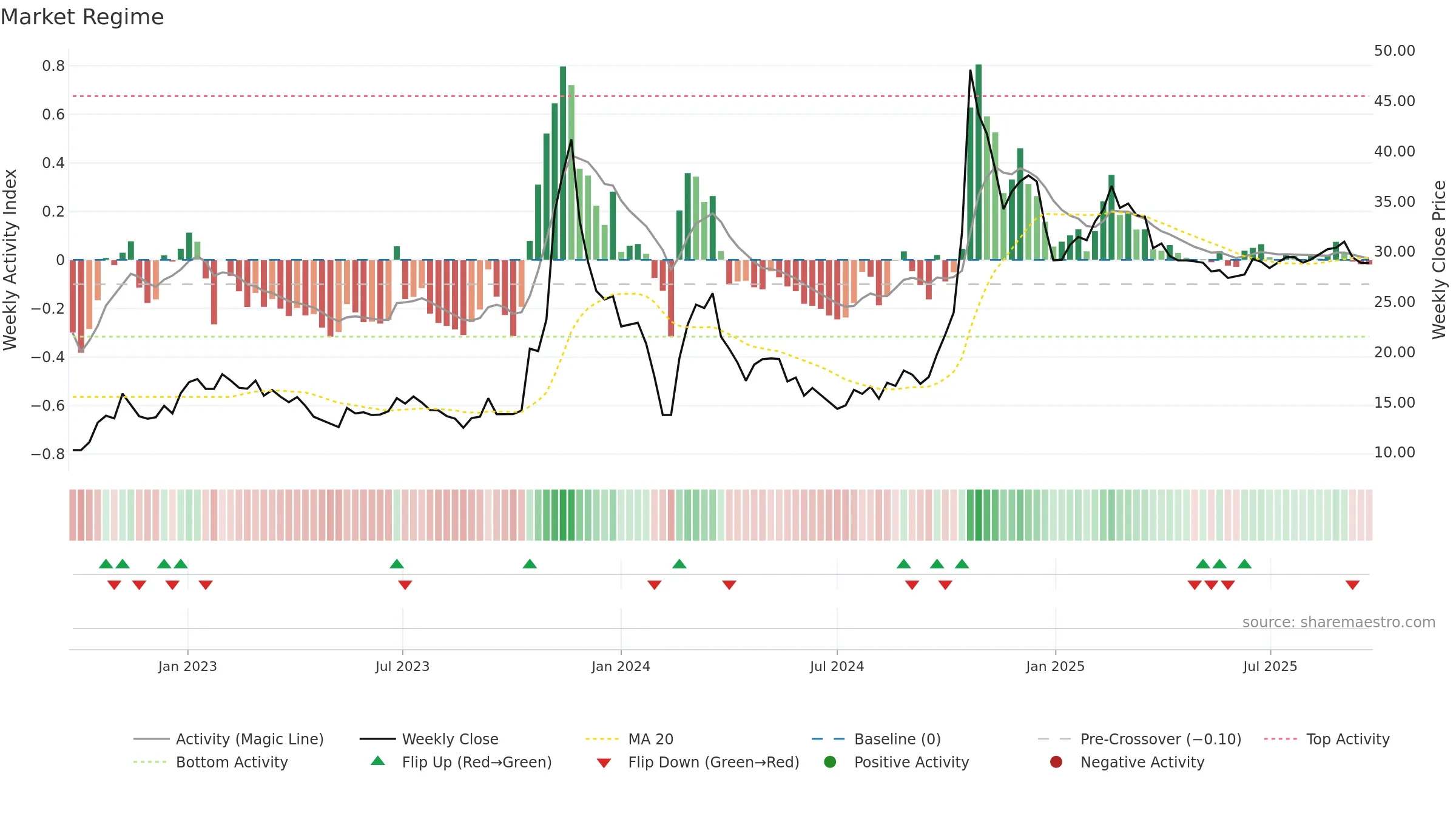 600520 weekly Market Snapshot chart, closing 2025-09-22.