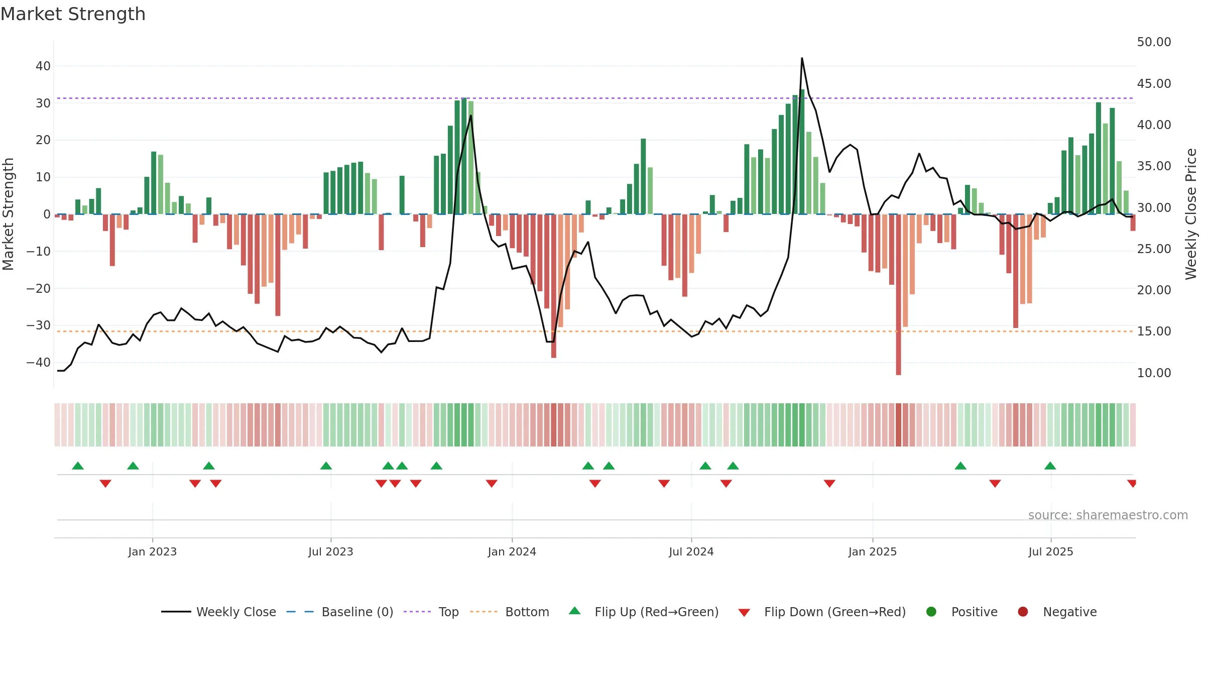 600520 weekly Market Strength chart, closing 2025-09-22.