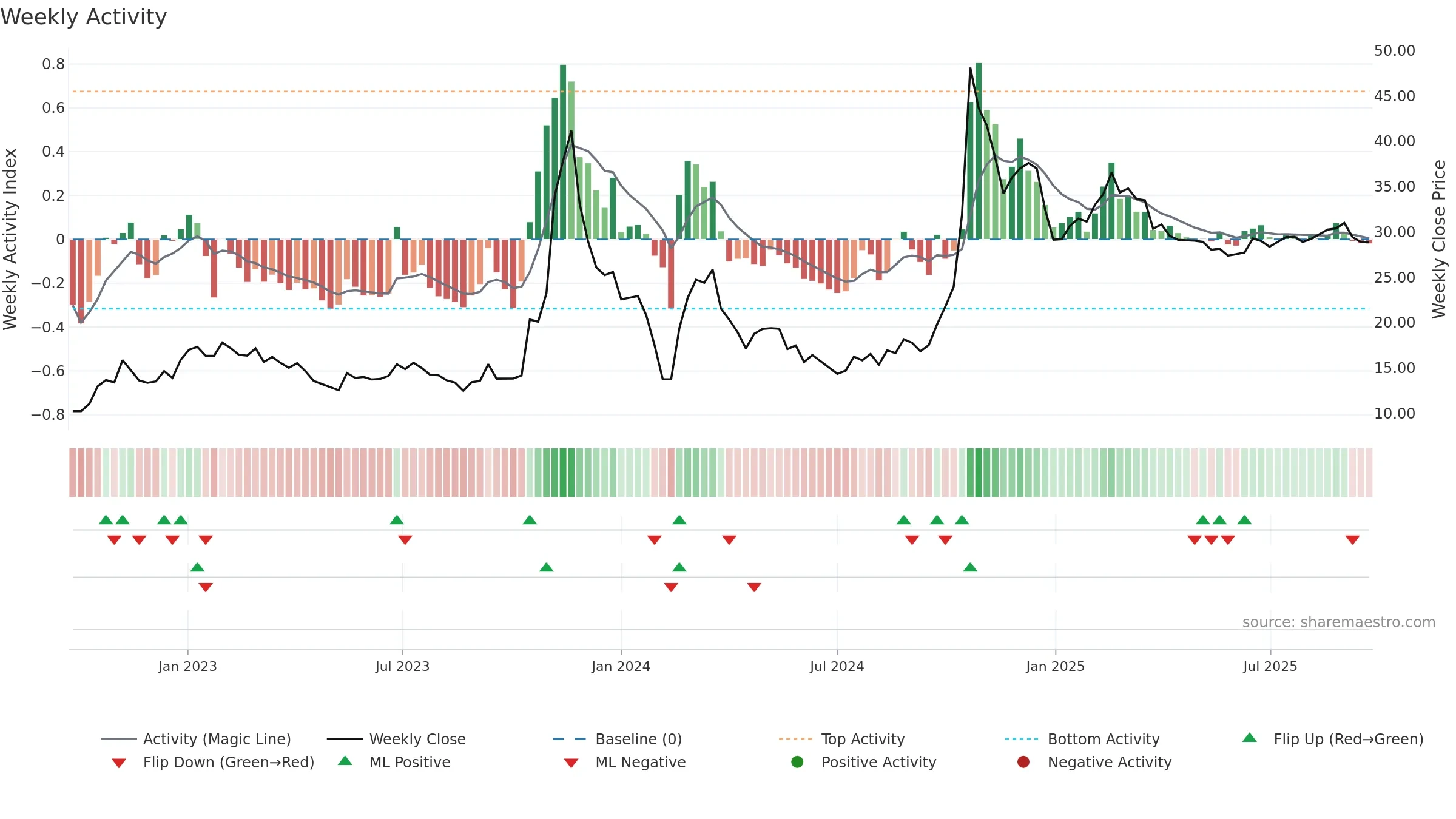 600520 weekly Activity chart, closing 2025-09-22.