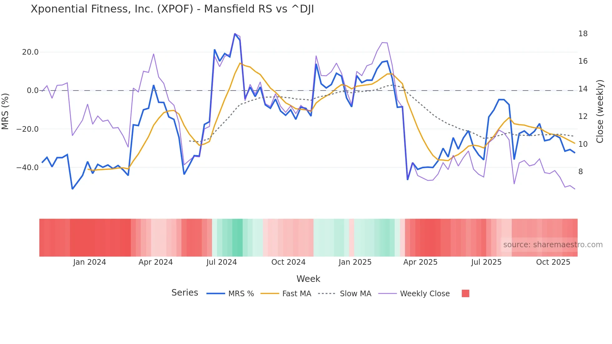 XPOF Mansfield Relative Strength chart